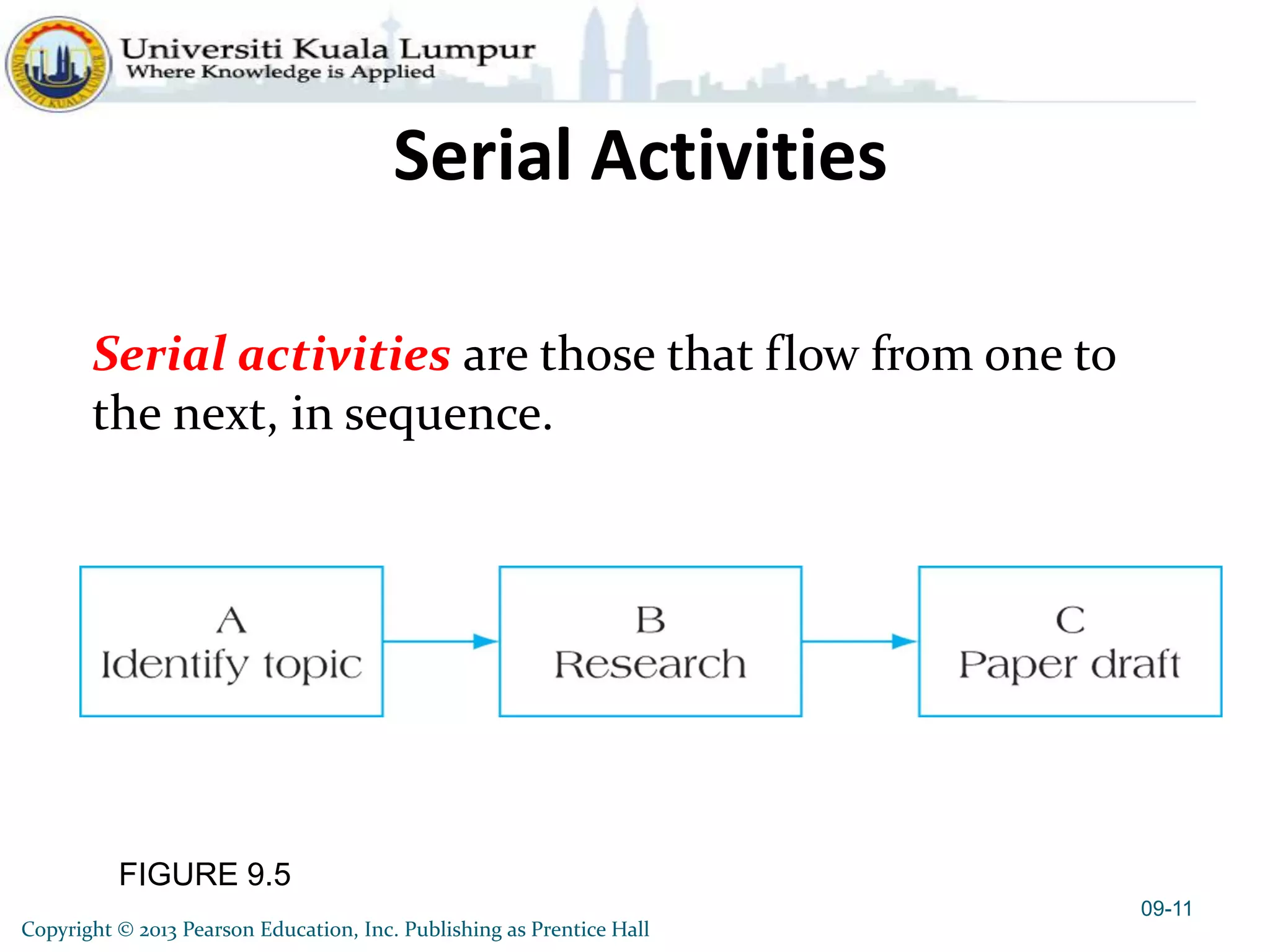 FIGURE 9.5
Serial Activities
09-11
Serial activities are those that flow from one to
the next, in sequence.
Copyright © 2013 Pearson Education, Inc. Publishing as Prentice Hall
 