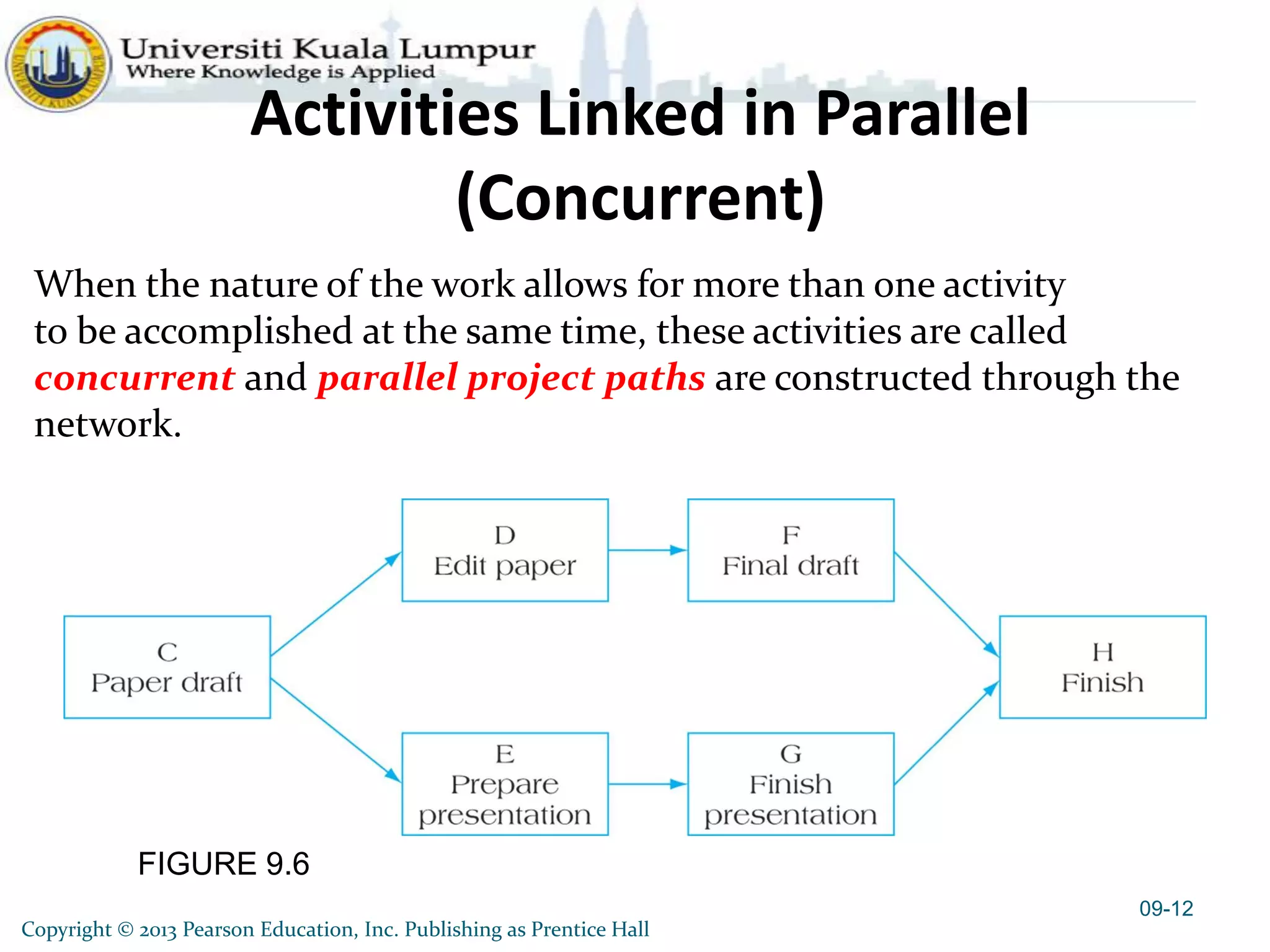 FIGURE 9.6
Activities Linked in Parallel
(Concurrent)
09-12
Copyright © 2013 Pearson Education, Inc. Publishing as Prentice Hall
When the nature of the work allows for more than one activity
to be accomplished at the same time, these activities are called
concurrent and parallel project paths are constructed through the
network.
 