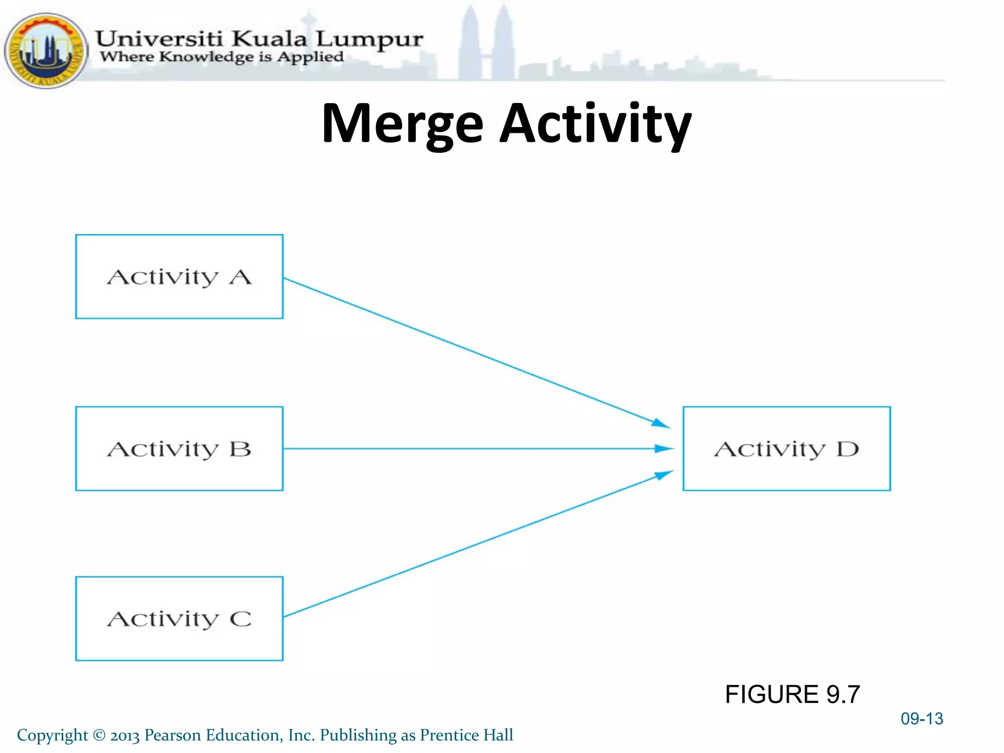 FIGURE 9.7
Merge Activity
09-13
Copyright © 2013 Pearson Education, Inc. Publishing as Prentice Hall
 