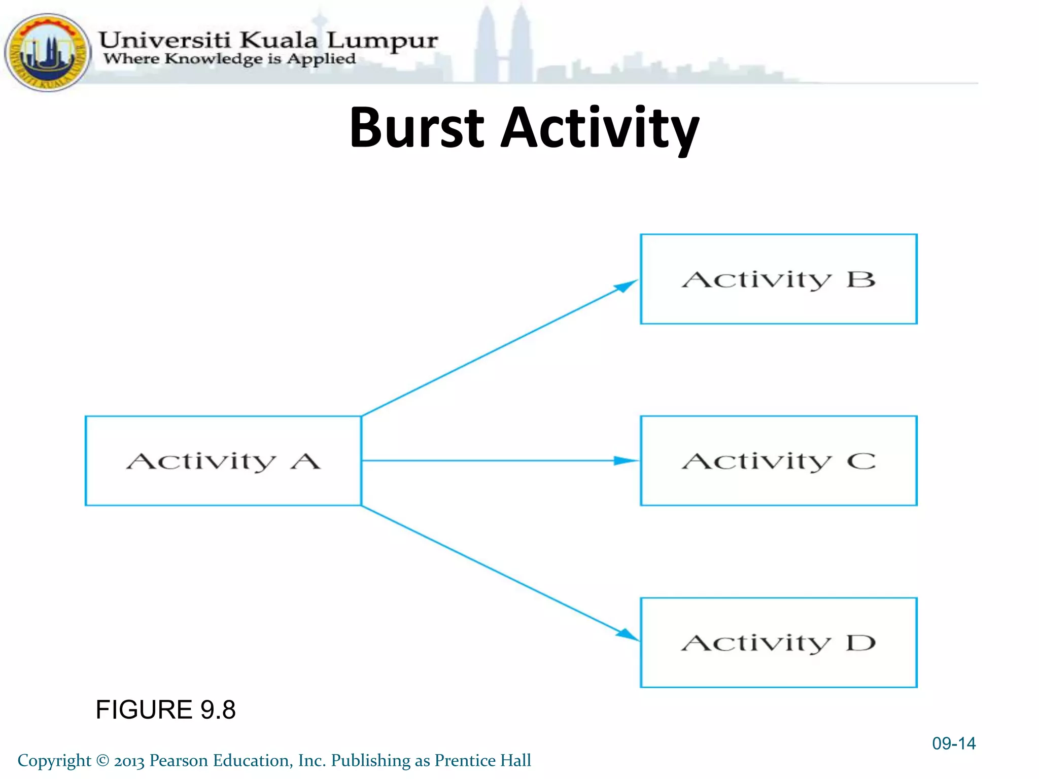 FIGURE 9.8
Burst Activity
09-14
Copyright © 2013 Pearson Education, Inc. Publishing as Prentice Hall
 