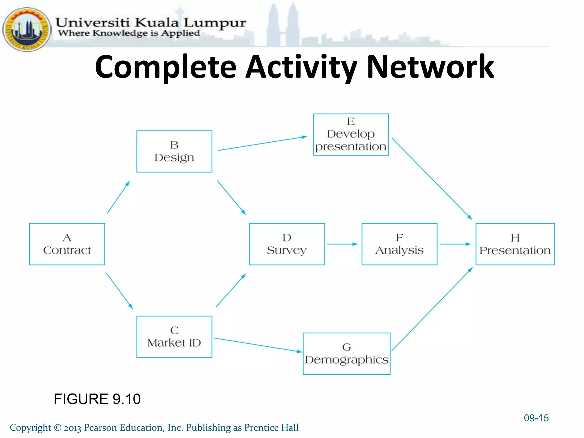 FIGURE 9.10
Complete Activity Network
09-15
Copyright © 2013 Pearson Education, Inc. Publishing as Prentice Hall
 