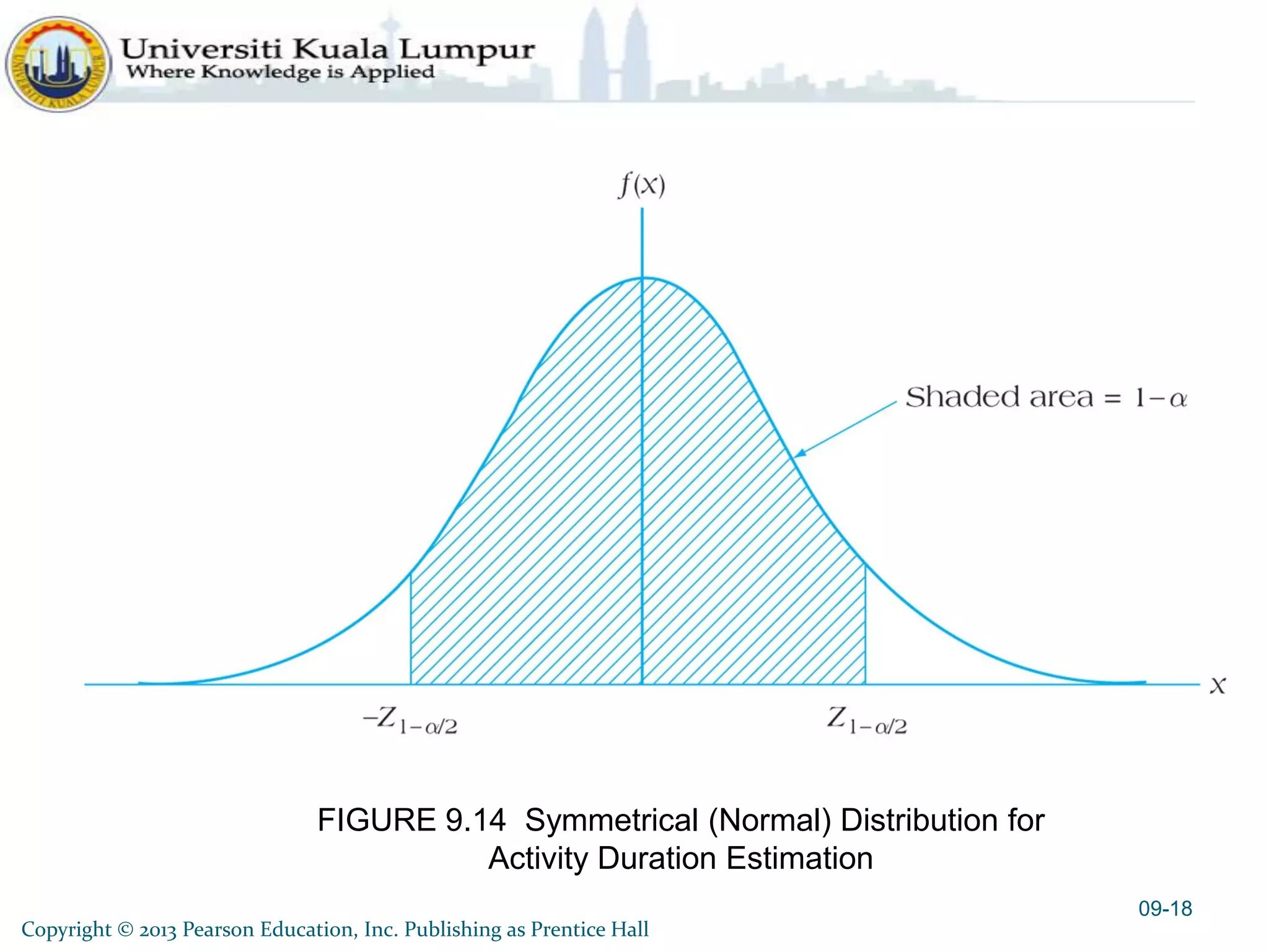 FIGURE 9.14 Symmetrical (Normal) Distribution for
Activity Duration Estimation
Copyright © 2013 Pearson Education, Inc. Publishing as Prentice Hall
09-18
 