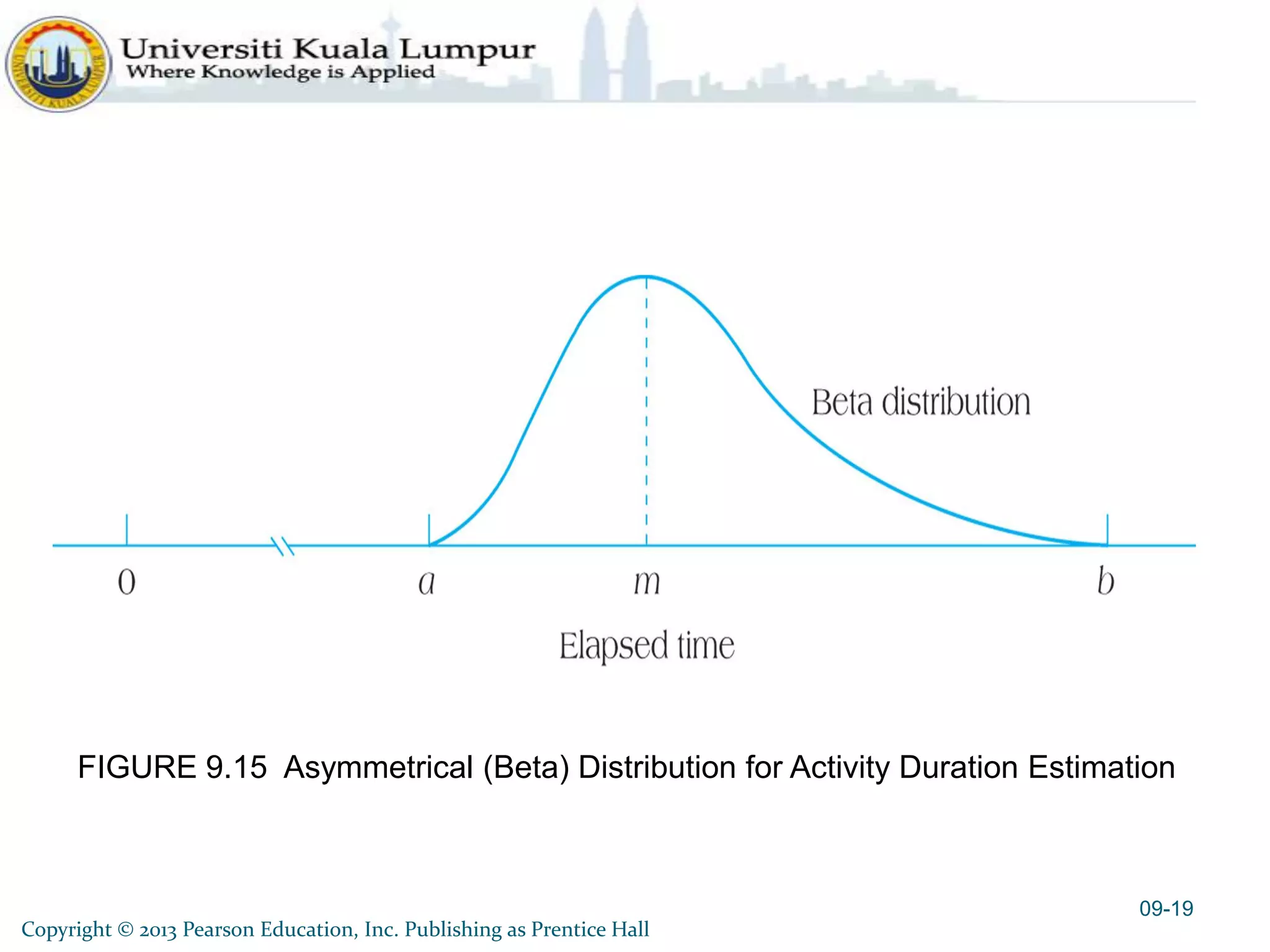 FIGURE 9.15 Asymmetrical (Beta) Distribution for Activity Duration Estimation
Copyright © 2013 Pearson Education, Inc. Publishing as Prentice Hall
09-19
 