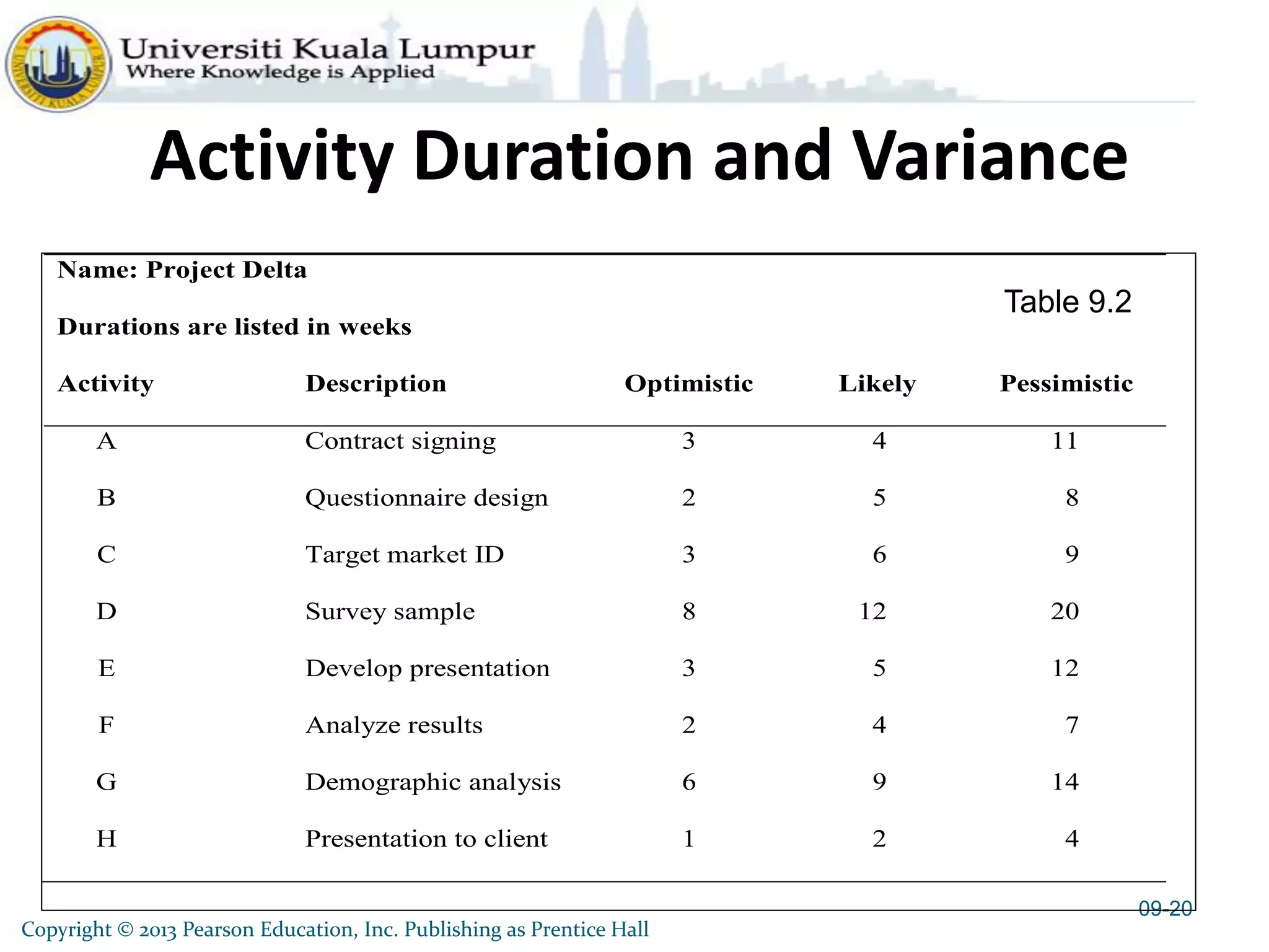 Activity Duration and Variance
09-20
Name: Project Delta
Durations are listed in weeks
Activity Description Optimistic Likely Pessimistic
A Contract signing 3 4 11
B Questionnaire design 2 5 8
C Target market ID 3 6 9
D Survey sample 8 12 20
E Develop presentation 3 5 12
F Analyze results 2 4 7
G Demographic analysis 6 9 14
H Presentation to client 1 2 4
Copyright © 2013 Pearson Education, Inc. Publishing as Prentice Hall
Table 9.2
 