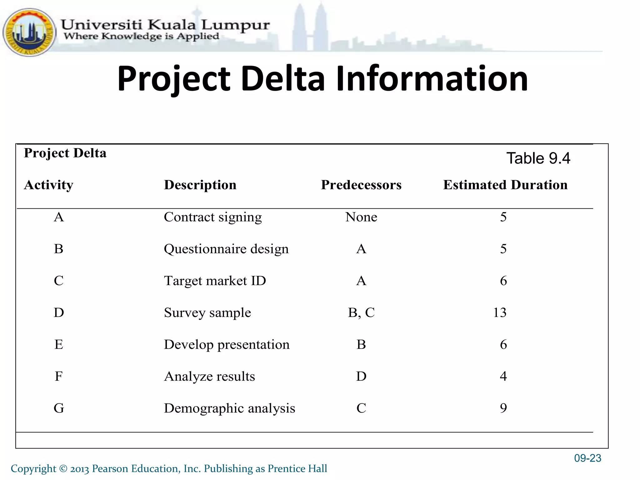 Project Delta Information
09-23
Project Delta
Activity Description Predecessors Estimated Duration
A Contract signing None 5
B Questionnaire design A 5
C Target market ID A 6
D Survey sample B, C 13
E Develop presentation B 6
F Analyze results D 4
G Demographic analysis C 9
Copyright © 2013 Pearson Education, Inc. Publishing as Prentice Hall
Table 9.4
 