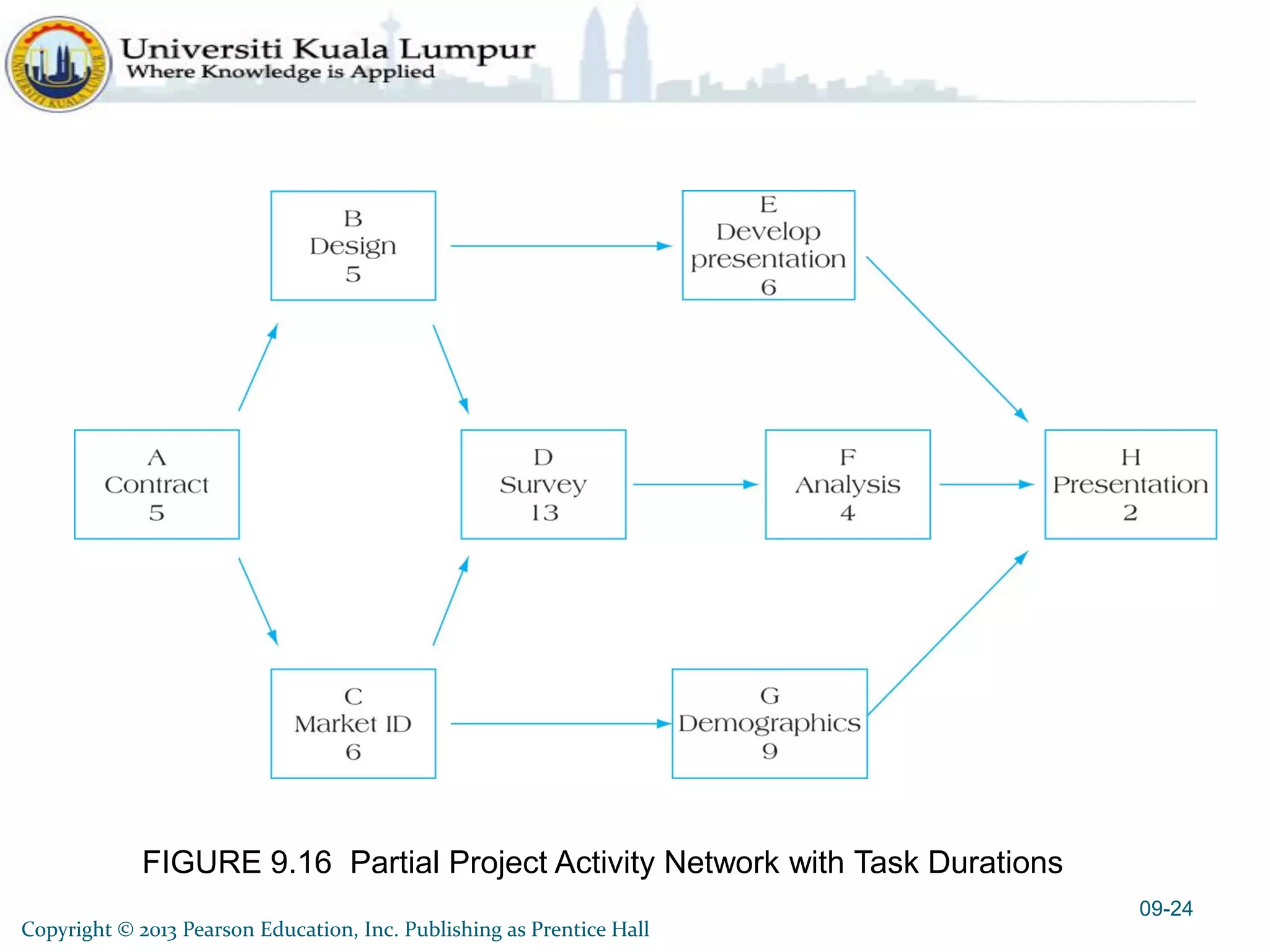 FIGURE 9.16 Partial Project Activity Network with Task Durations
Copyright © 2013 Pearson Education, Inc. Publishing as Prentice Hall
09-24
 