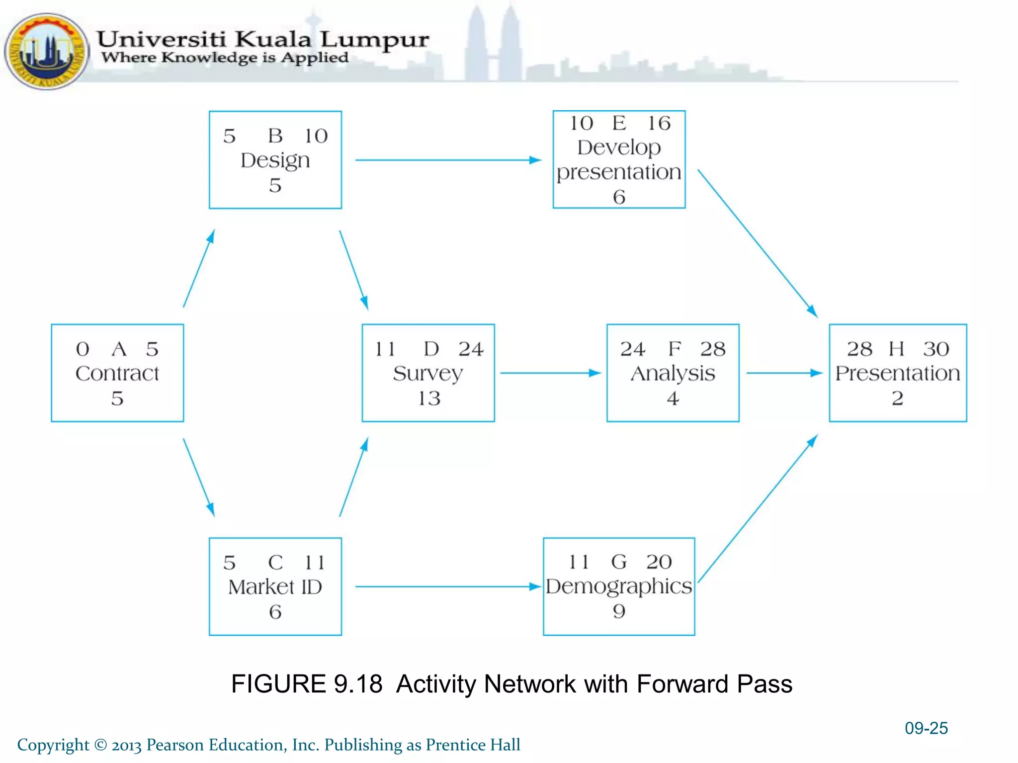 FIGURE 9.18 Activity Network with Forward Pass
09-25
Copyright © 2013 Pearson Education, Inc. Publishing as Prentice Hall
 