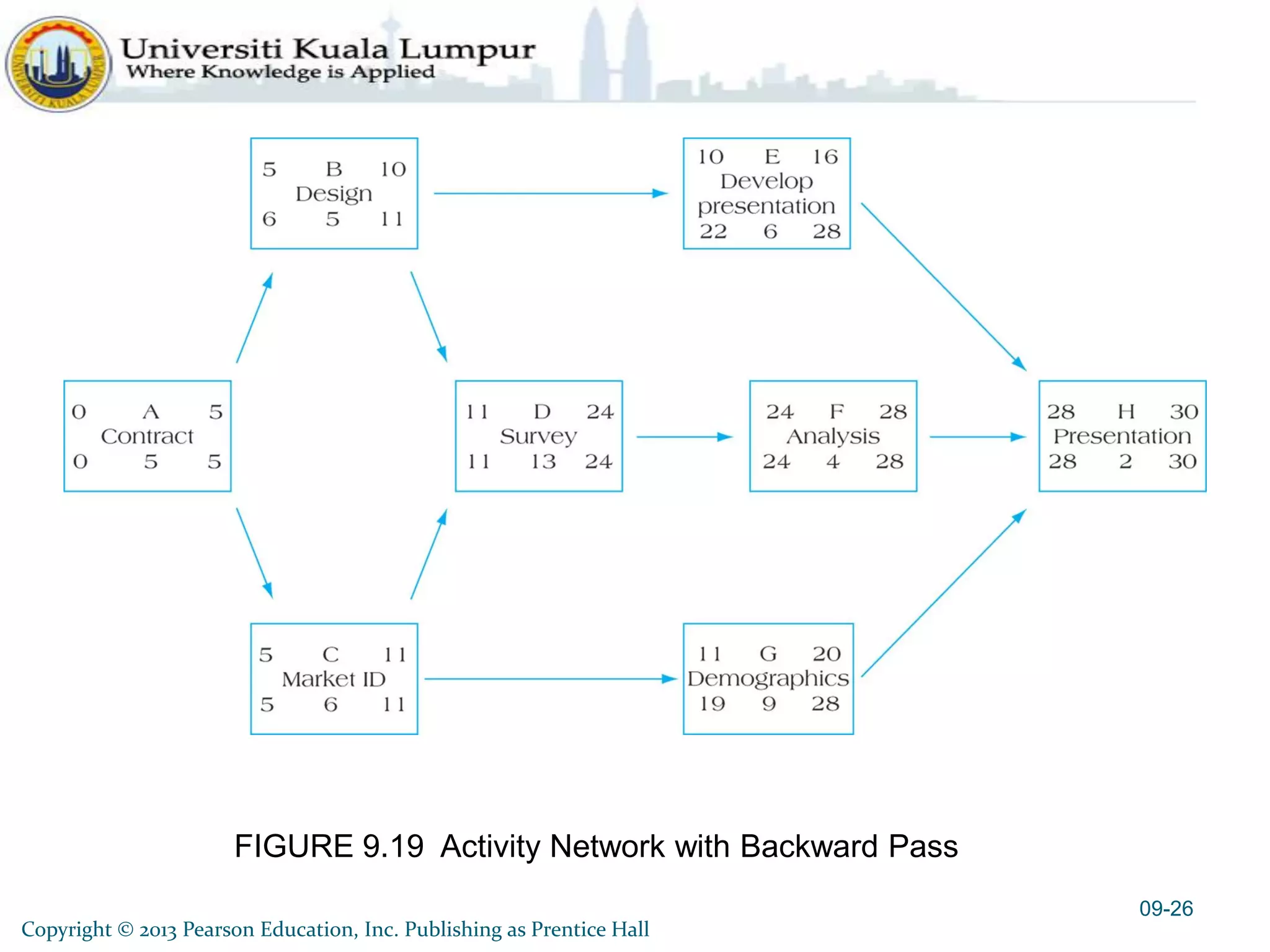FIGURE 9.19 Activity Network with Backward Pass
09-26
Copyright © 2013 Pearson Education, Inc. Publishing as Prentice Hall
 