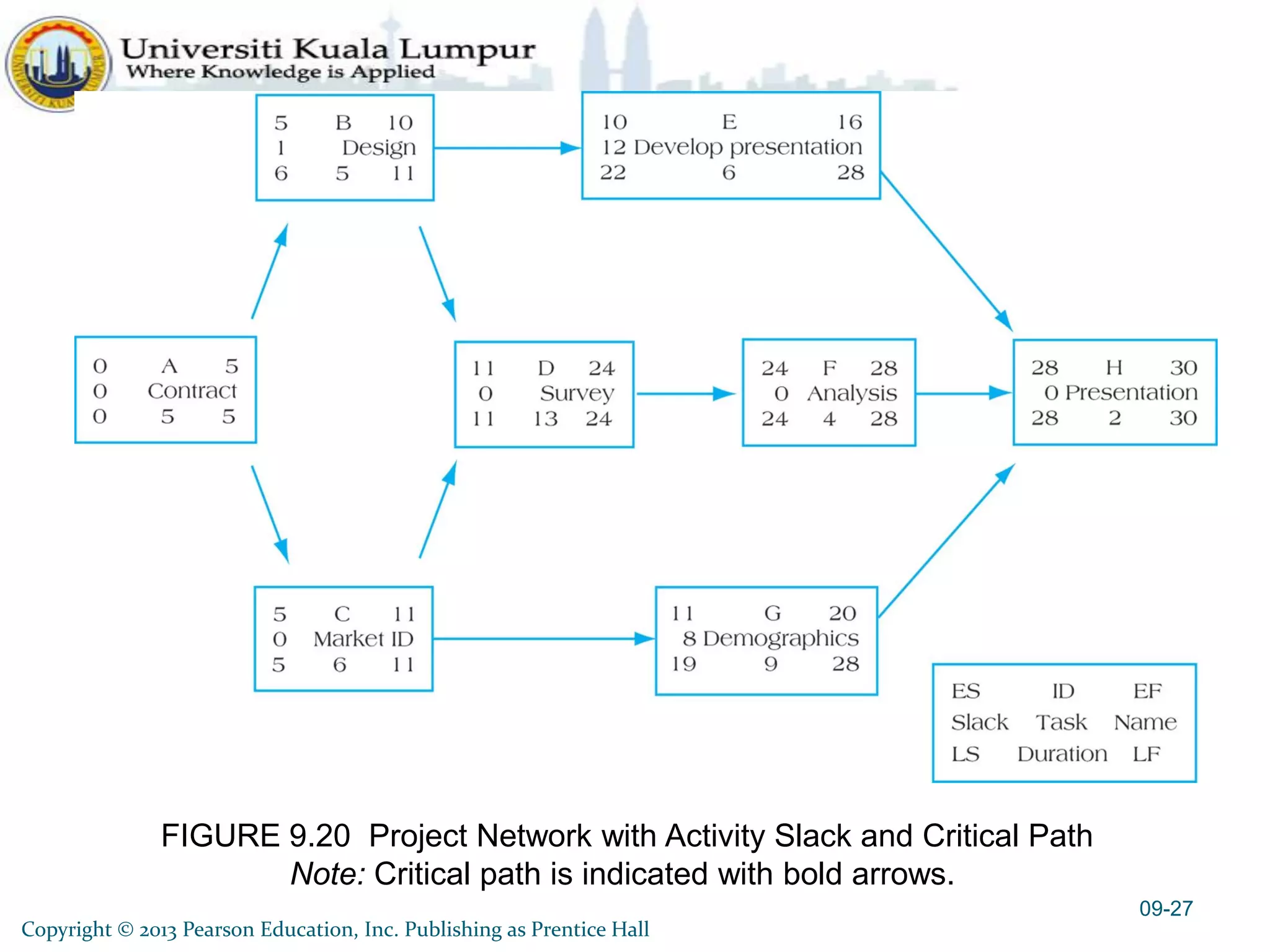 FIGURE 9.20 Project Network with Activity Slack and Critical Path
Note: Critical path is indicated with bold arrows.
09-27
Copyright © 2013 Pearson Education, Inc. Publishing as Prentice Hall
 