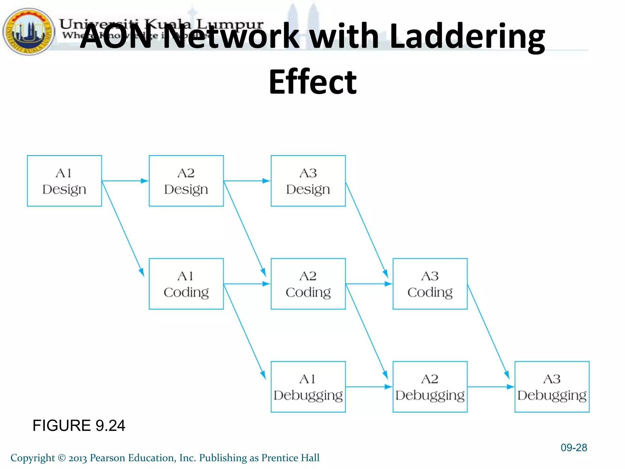 FIGURE 9.24
AON Network with Laddering
Effect
09-28
Copyright © 2013 Pearson Education, Inc. Publishing as Prentice Hall
 