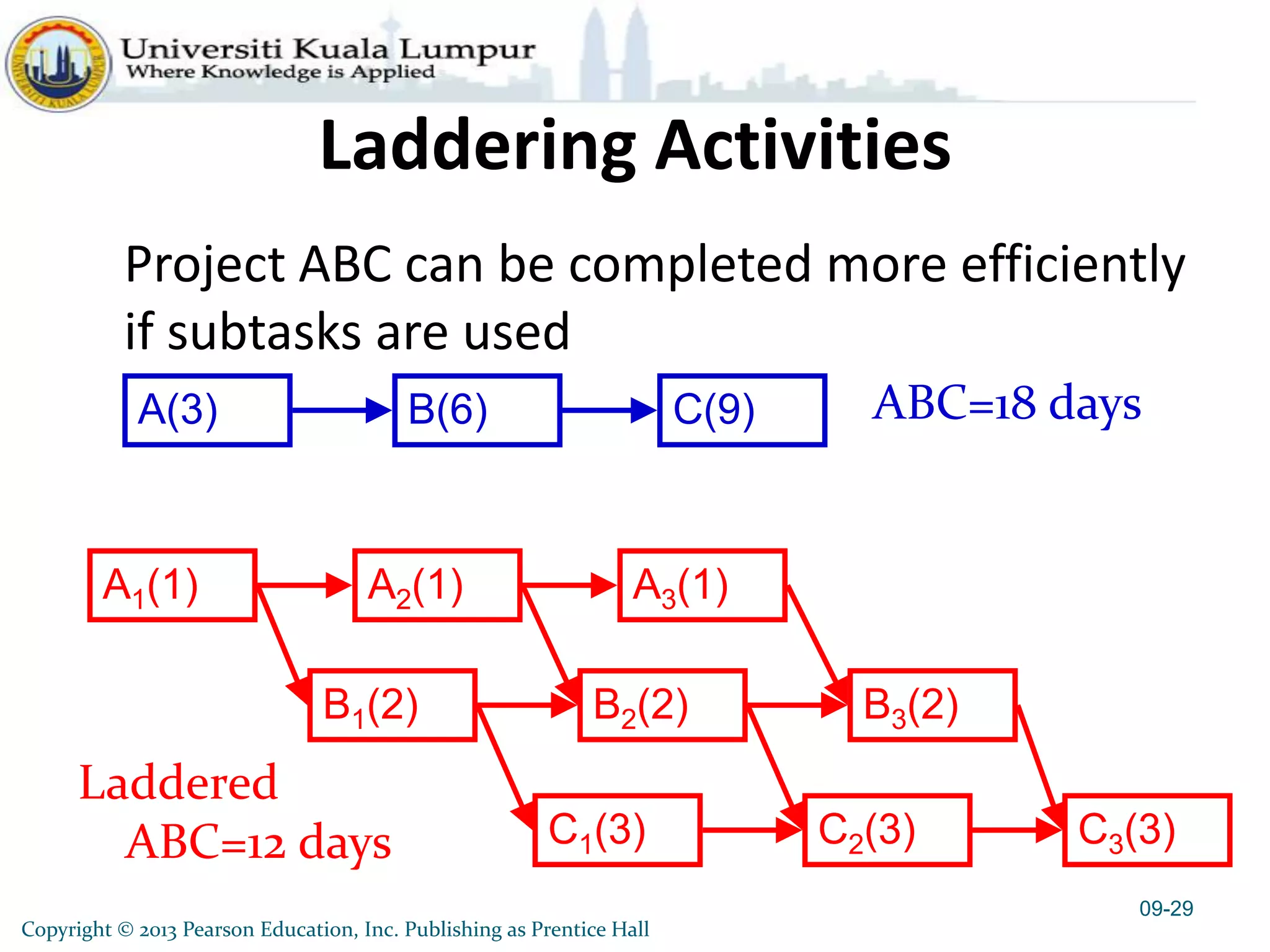 Copyright © 2013 Pearson Education, Inc. Publishing as Prentice Hall
Laddering Activities
Project ABC can be completed more efficiently
if subtasks are used
09-29
A(3) B(6) C(9) ABC=18 days
Laddered
ABC=12 days
A1(1) A2(1) A3(1)
B1(2) B2(2) B3(2)
C1(3) C2(3) C3(3)
 
