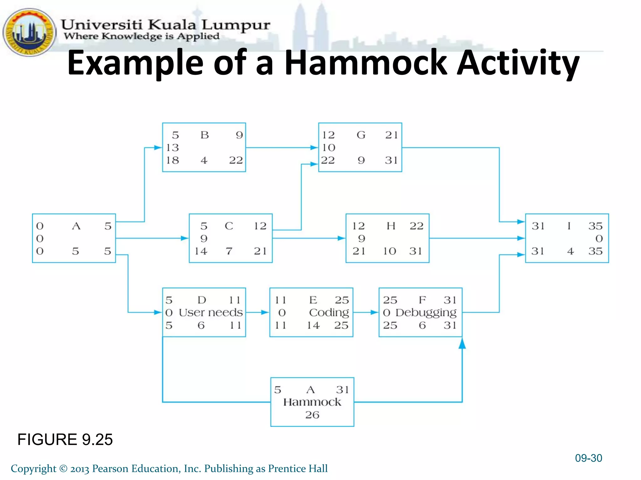 FIGURE 9.25
Example of a Hammock Activity
09-30
Copyright © 2013 Pearson Education, Inc. Publishing as Prentice Hall
 
