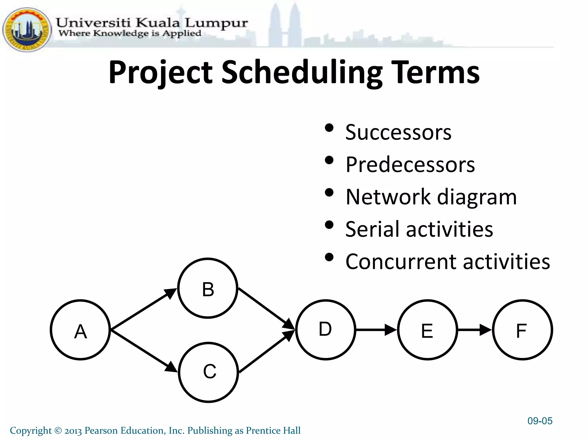 Copyright © 2013 Pearson Education, Inc. Publishing as Prentice Hall
Project Scheduling Terms
• Successors
• Predecessors
• Network diagram
• Serial activities
• Concurrent activities
09-05
ED
C
B
A F
 