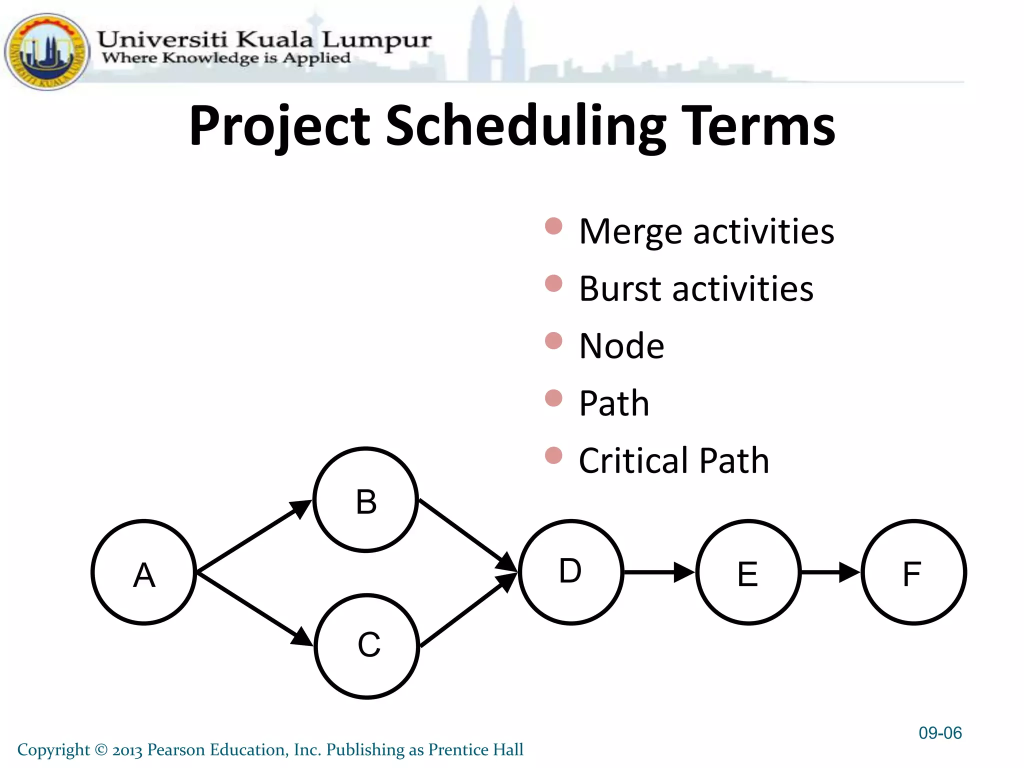 Copyright © 2013 Pearson Education, Inc. Publishing as Prentice Hall
Project Scheduling Terms
09-06
ED
C
B
A F
• Merge activities
• Burst activities
• Node
• Path
• Critical Path
 
