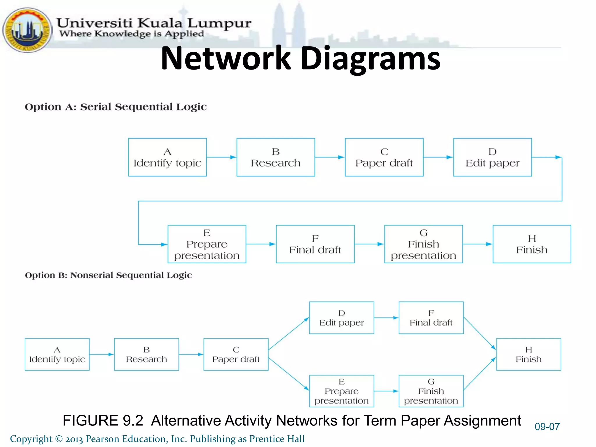 FIGURE 9.2 Alternative Activity Networks for Term Paper Assignment
Network Diagrams
09-07
Copyright © 2013 Pearson Education, Inc. Publishing as Prentice Hall
 