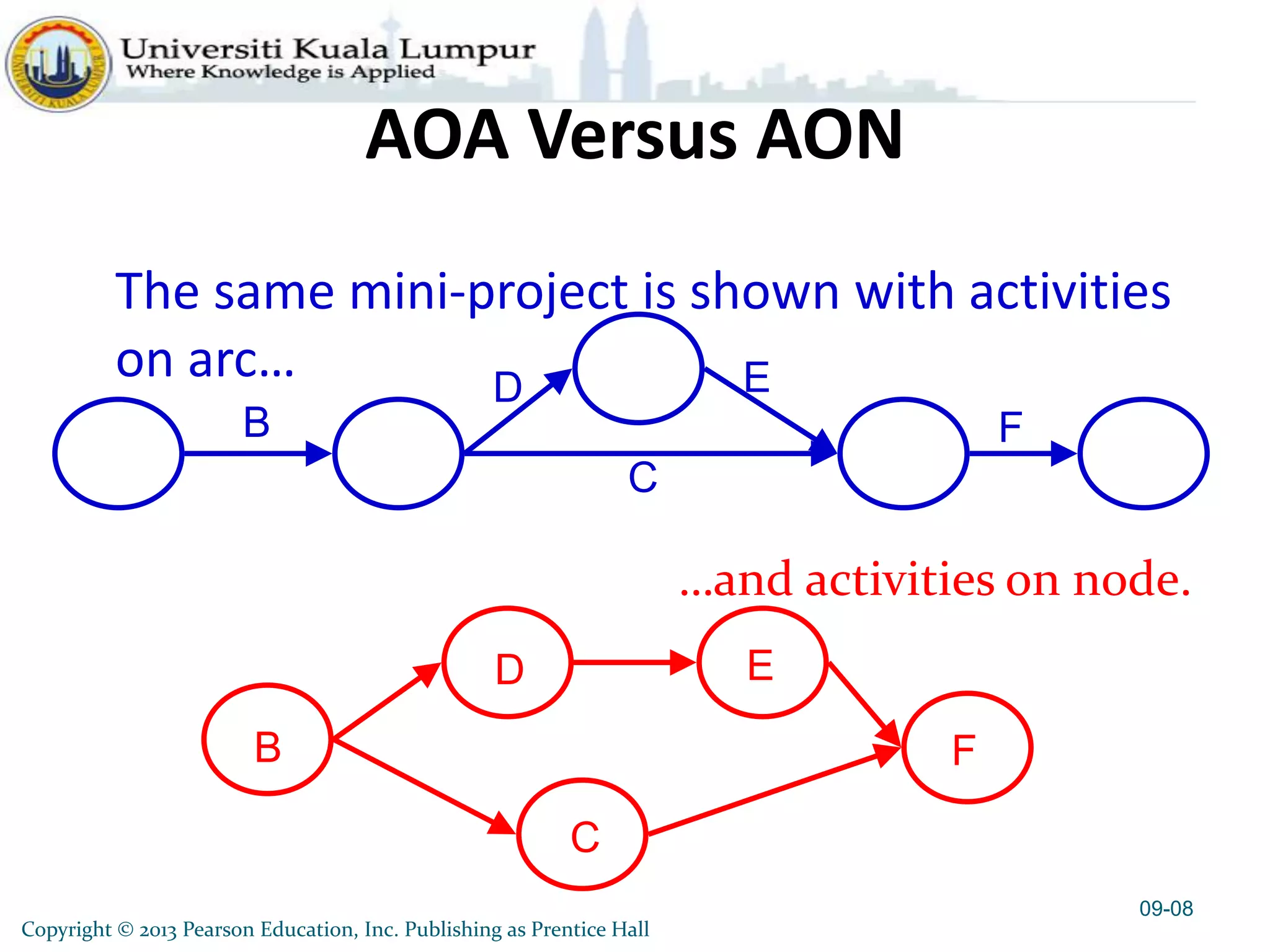 Copyright © 2013 Pearson Education, Inc. Publishing as Prentice Hall
AOA Versus AON
The same mini-project is shown with activities
on arc…
09-08
C
ED
B F
E
C
D
B F
…and activities on node.
 