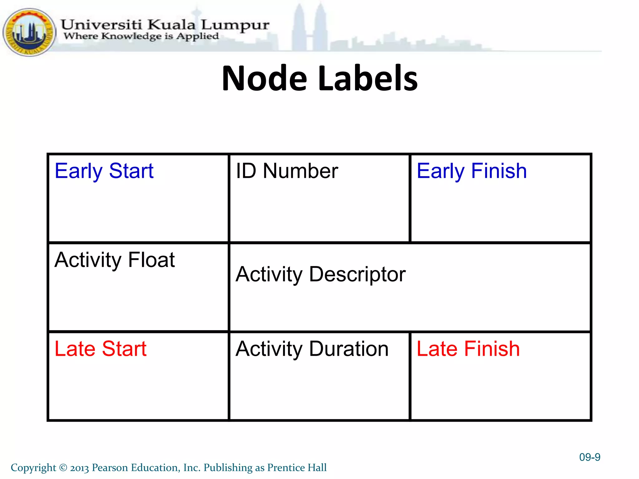 Copyright © 2013 Pearson Education, Inc. Publishing as Prentice Hall
Node Labels
09-9
Early Start
Activity Float
Activity Descriptor
Late Start
ID Number
Activity Duration Late Finish
Early Finish
 