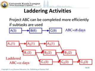 Ladderized Schedule Project Management CH9 Project Scheduling | PDF