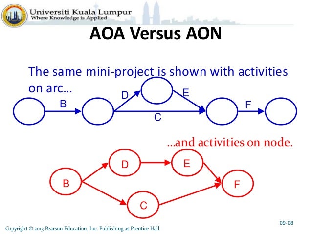 Project Management CH9 Project Scheduling aoa diagram burst 