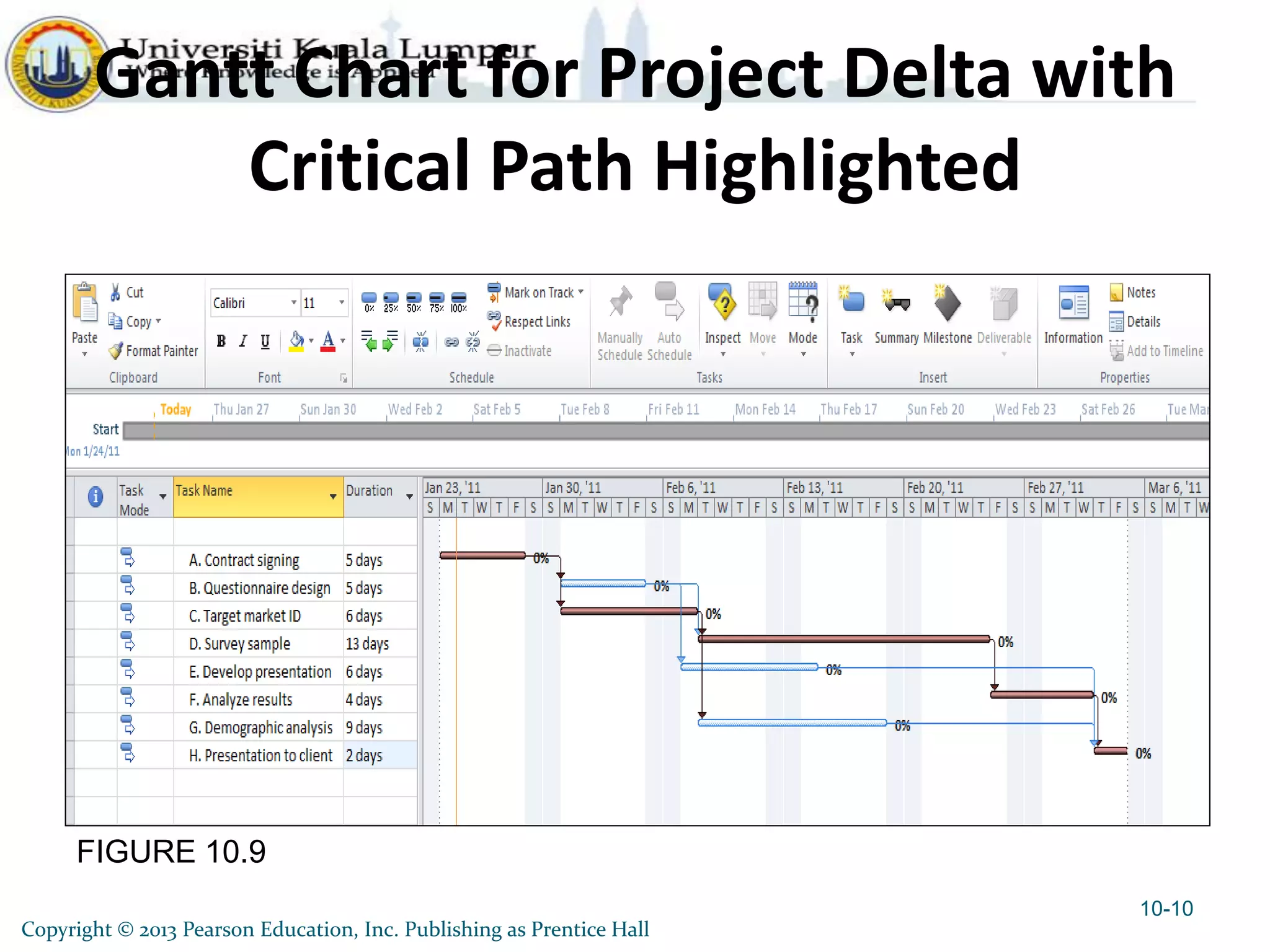 FIGURE 10.9
Gantt Chart for Project Delta with
Critical Path Highlighted
10-10
Copyright © 2013 Pearson Education, Inc. Publishing as Prentice Hall
 