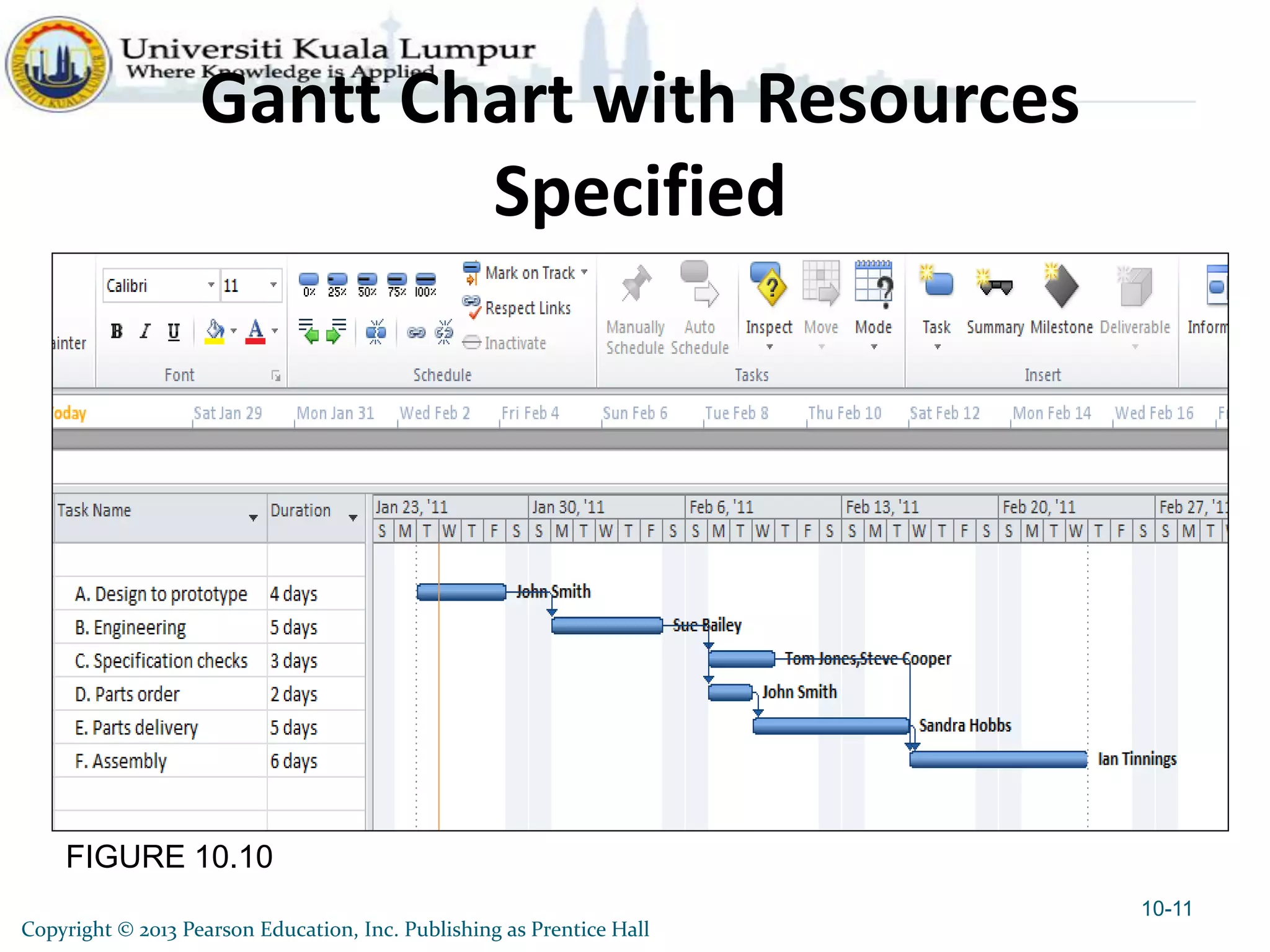 FIGURE 10.10
Gantt Chart with Resources
Specified
10-11
Copyright © 2013 Pearson Education, Inc. Publishing as Prentice Hall
 