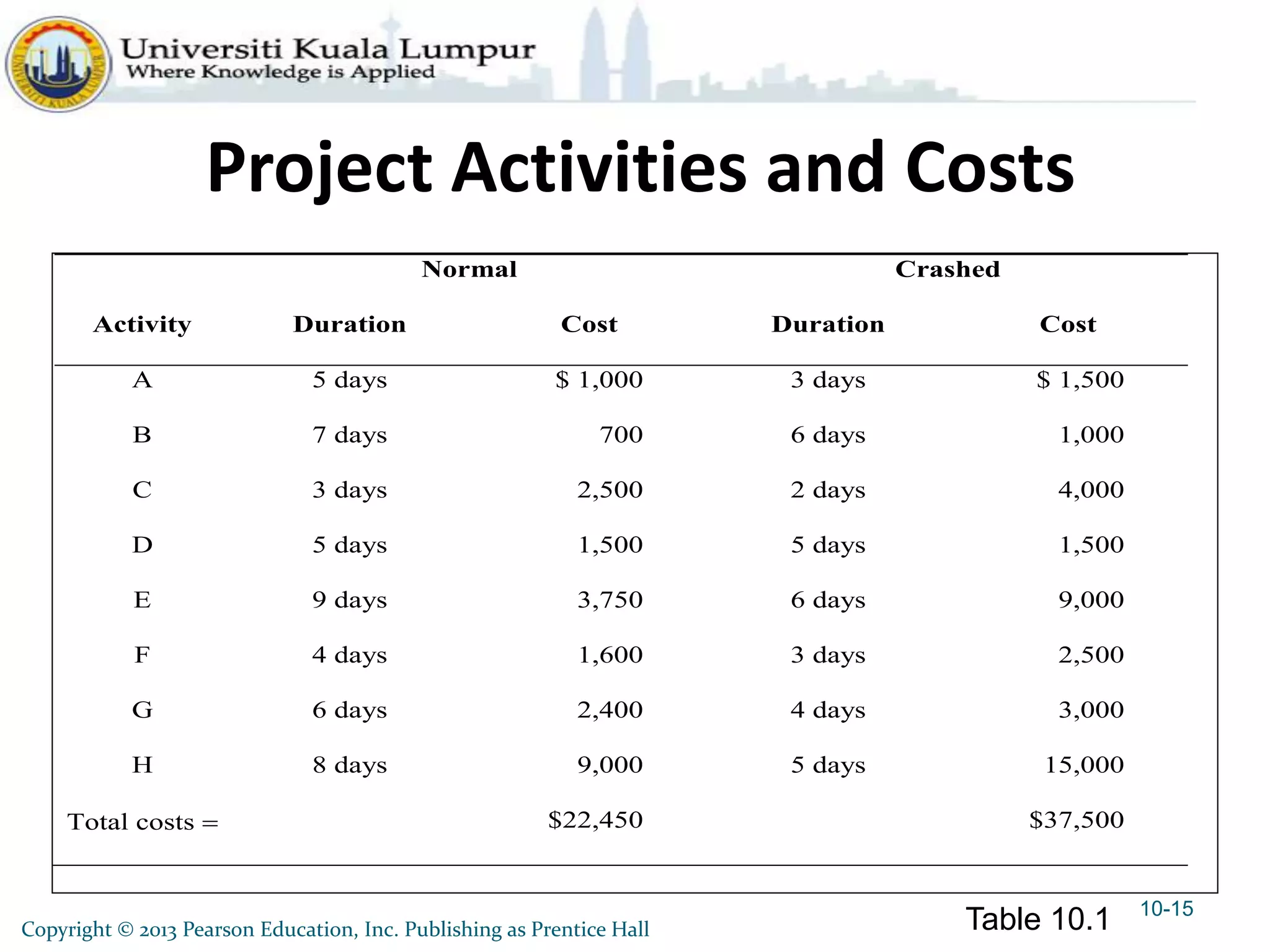 Project Activities and Costs
10-15
Normal Crashed
Activity Duration Cost Duration Cost
A 5 days $ 1,000 3 days $ 1,500
B 7 days 700 6 days 1,000
C 3 days 2,500 2 days 4,000
D 5 days 1,500 5 days 1,500
E 9 days 3,750 6 days 9,000
F 4 days 1,600 3 days 2,500
G 6 days 2,400 4 days 3,000
H 8 days 9,000 5 days 15,000
Total costs $22,450 $37,500
Table 10.1Copyright © 2013 Pearson Education, Inc. Publishing as Prentice Hall
 