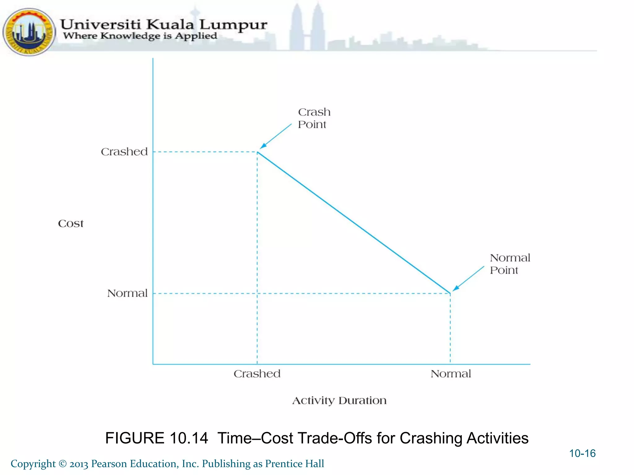 FIGURE 10.14 Time–Cost Trade-Offs for Crashing Activities
Copyright © 2013 Pearson Education, Inc. Publishing as Prentice Hall
10-16
 