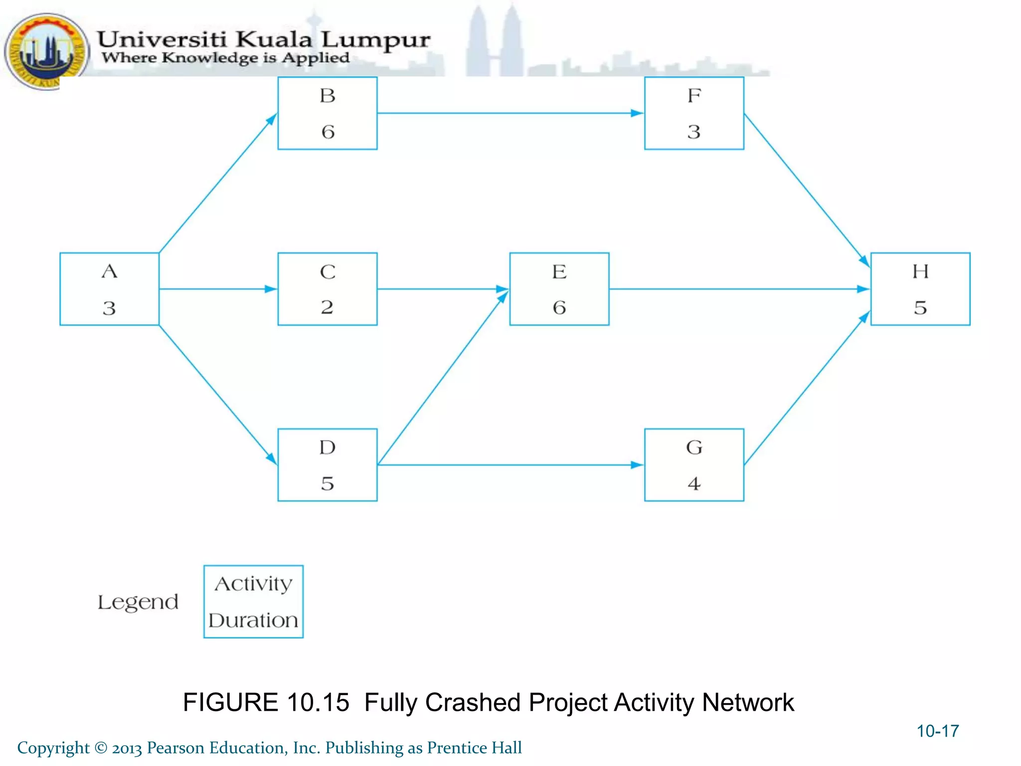 FIGURE 10.15 Fully Crashed Project Activity Network
Copyright © 2013 Pearson Education, Inc. Publishing as Prentice Hall
10-17
 