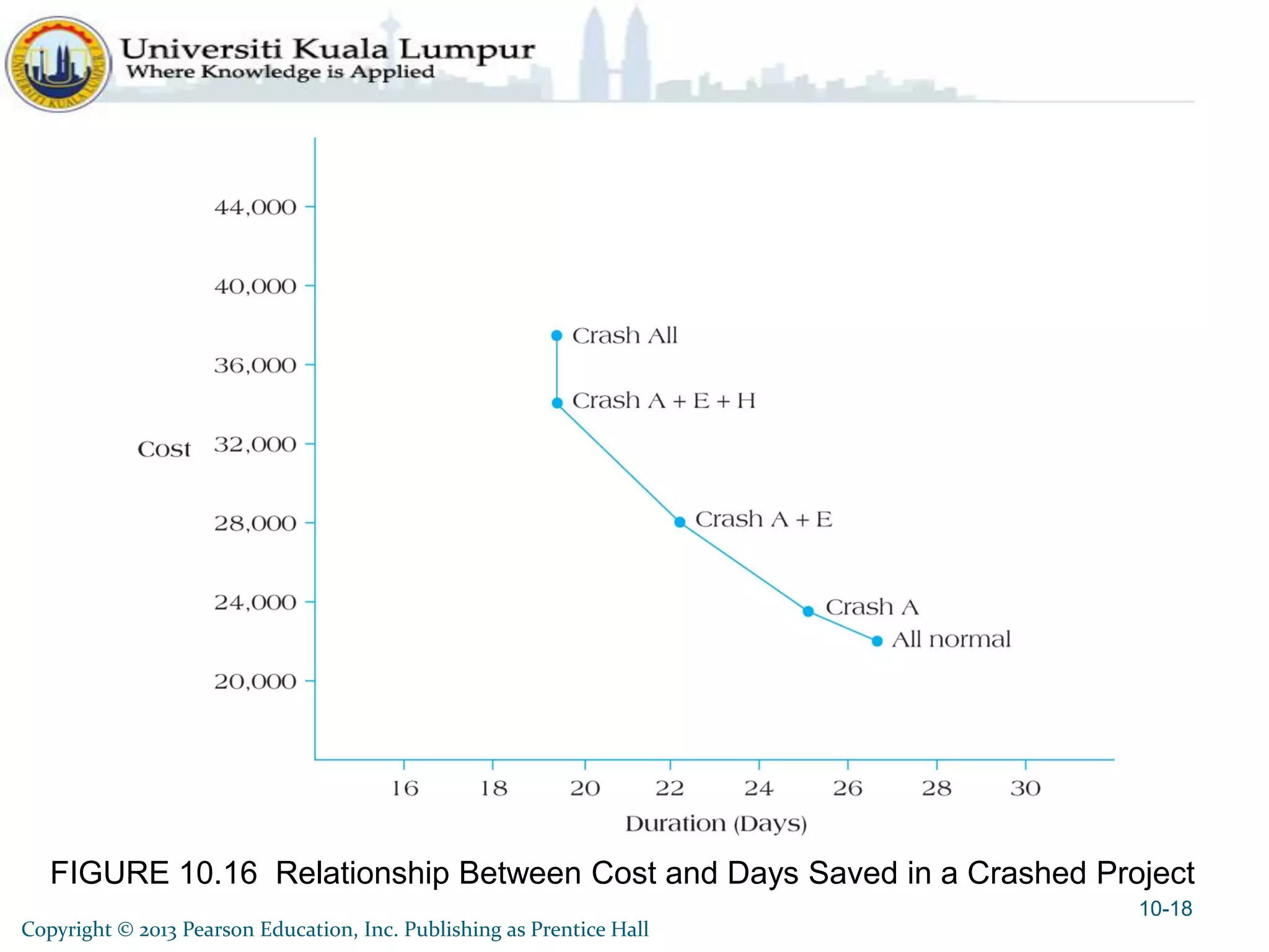 FIGURE 10.16 Relationship Between Cost and Days Saved in a Crashed Project
Copyright © 2013 Pearson Education, Inc. Publishing as Prentice Hall
10-18
 