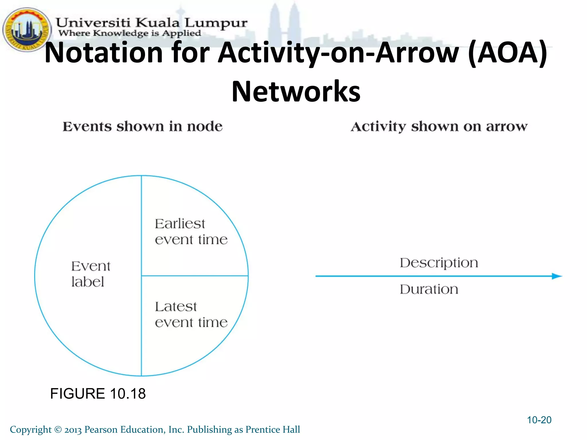 FIGURE 10.18
Notation for Activity-on-Arrow (AOA)
Networks
10-20
Copyright © 2013 Pearson Education, Inc. Publishing as Prentice Hall
 