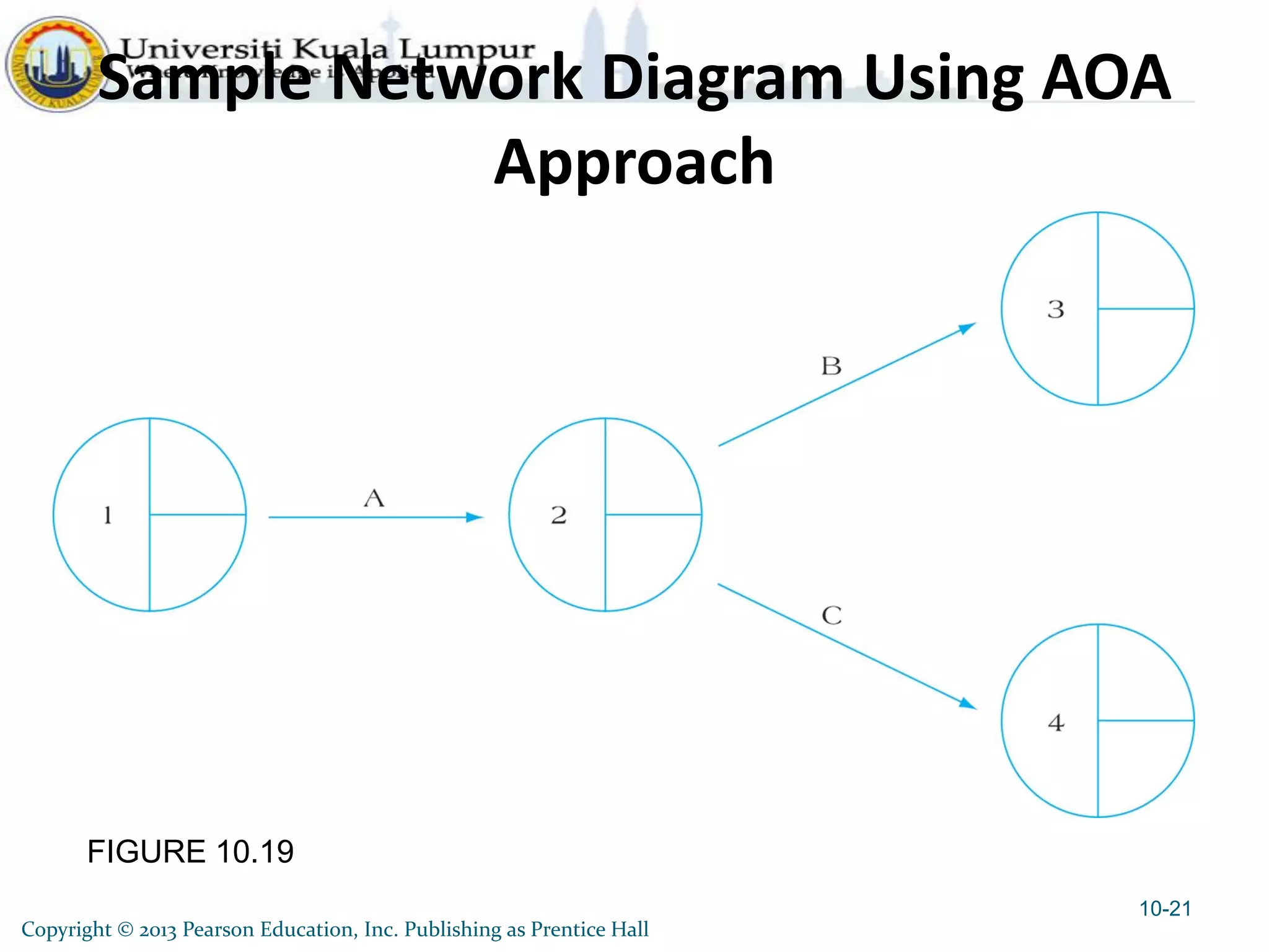 FIGURE 10.19
Sample Network Diagram Using AOA
Approach
10-21
Copyright © 2013 Pearson Education, Inc. Publishing as Prentice Hall
 