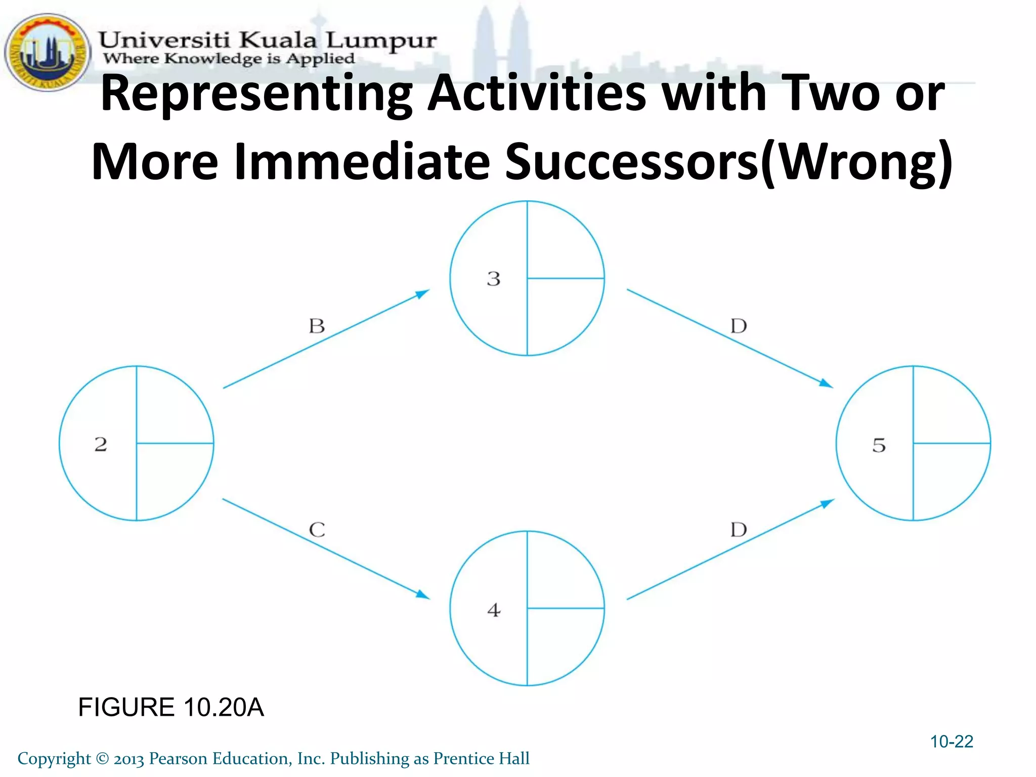 FIGURE 10.20A
Representing Activities with Two or
More Immediate Successors(Wrong)
10-22
Copyright © 2013 Pearson Education, Inc. Publishing as Prentice Hall
 
