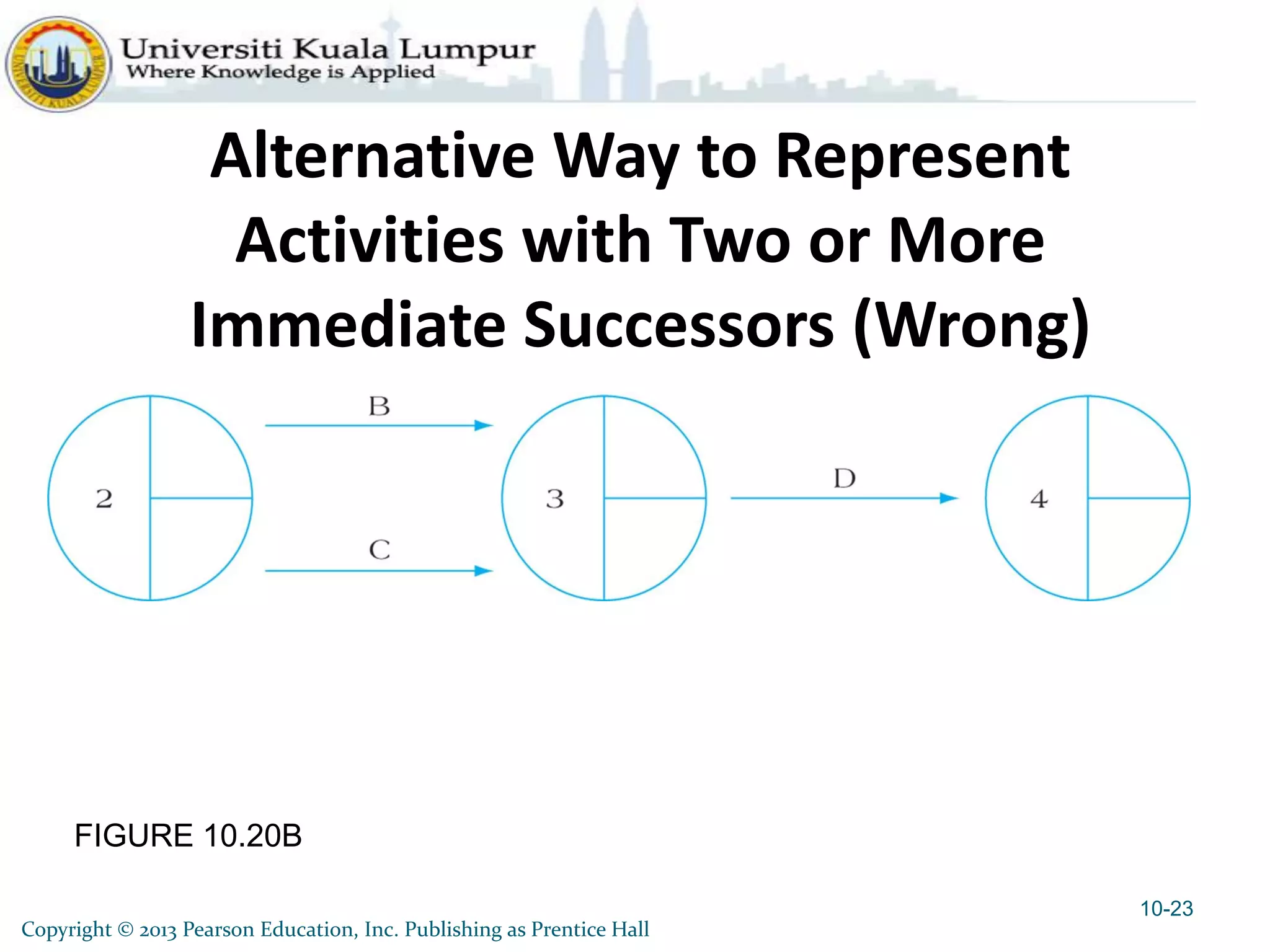 FIGURE 10.20B
Alternative Way to Represent
Activities with Two or More
Immediate Successors (Wrong)
10-23
Copyright © 2013 Pearson Education, Inc. Publishing as Prentice Hall
 