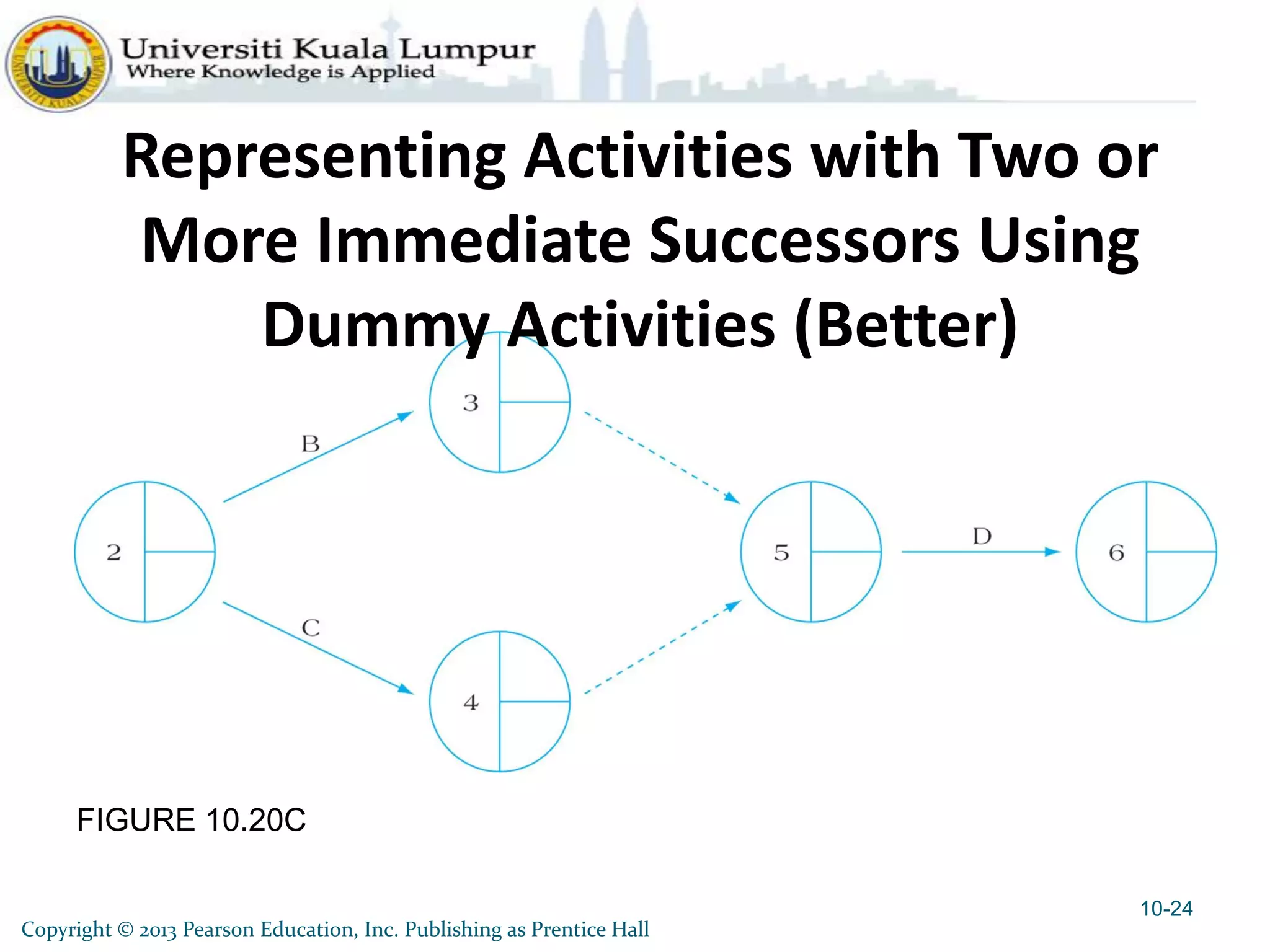 FIGURE 10.20C
Representing Activities with Two or
More Immediate Successors Using
Dummy Activities (Better)
10-24
Copyright © 2013 Pearson Education, Inc. Publishing as Prentice Hall
 