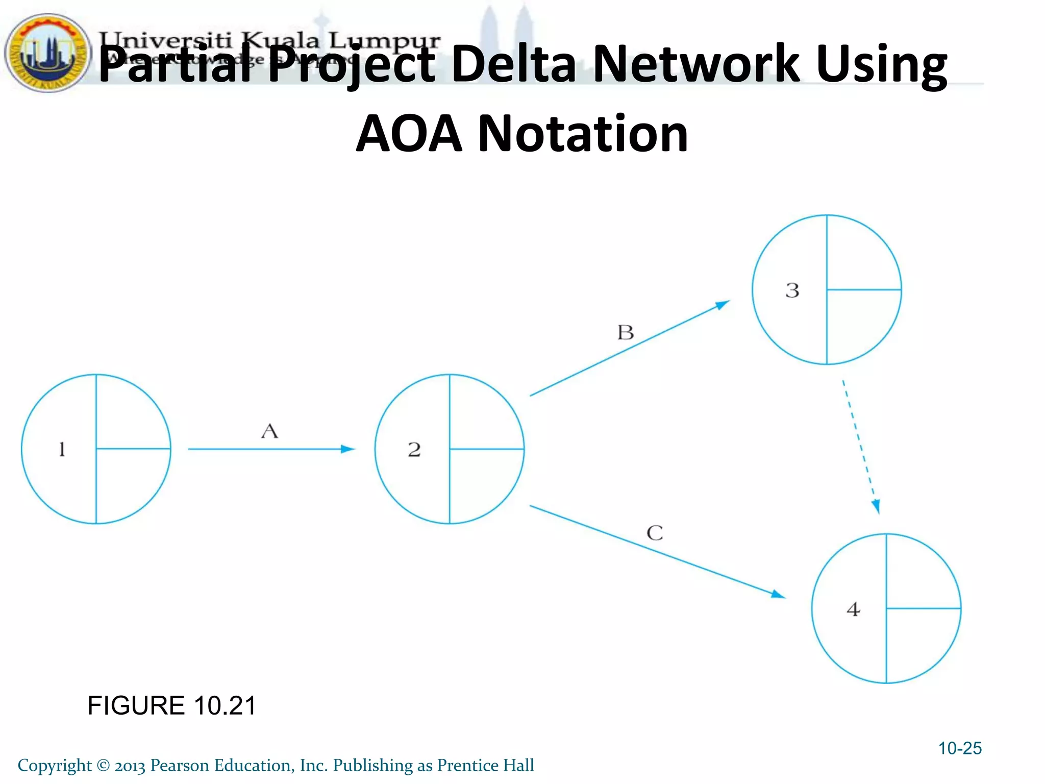 FIGURE 10.21
Partial Project Delta Network Using
AOA Notation
10-25
Copyright © 2013 Pearson Education, Inc. Publishing as Prentice Hall
 
