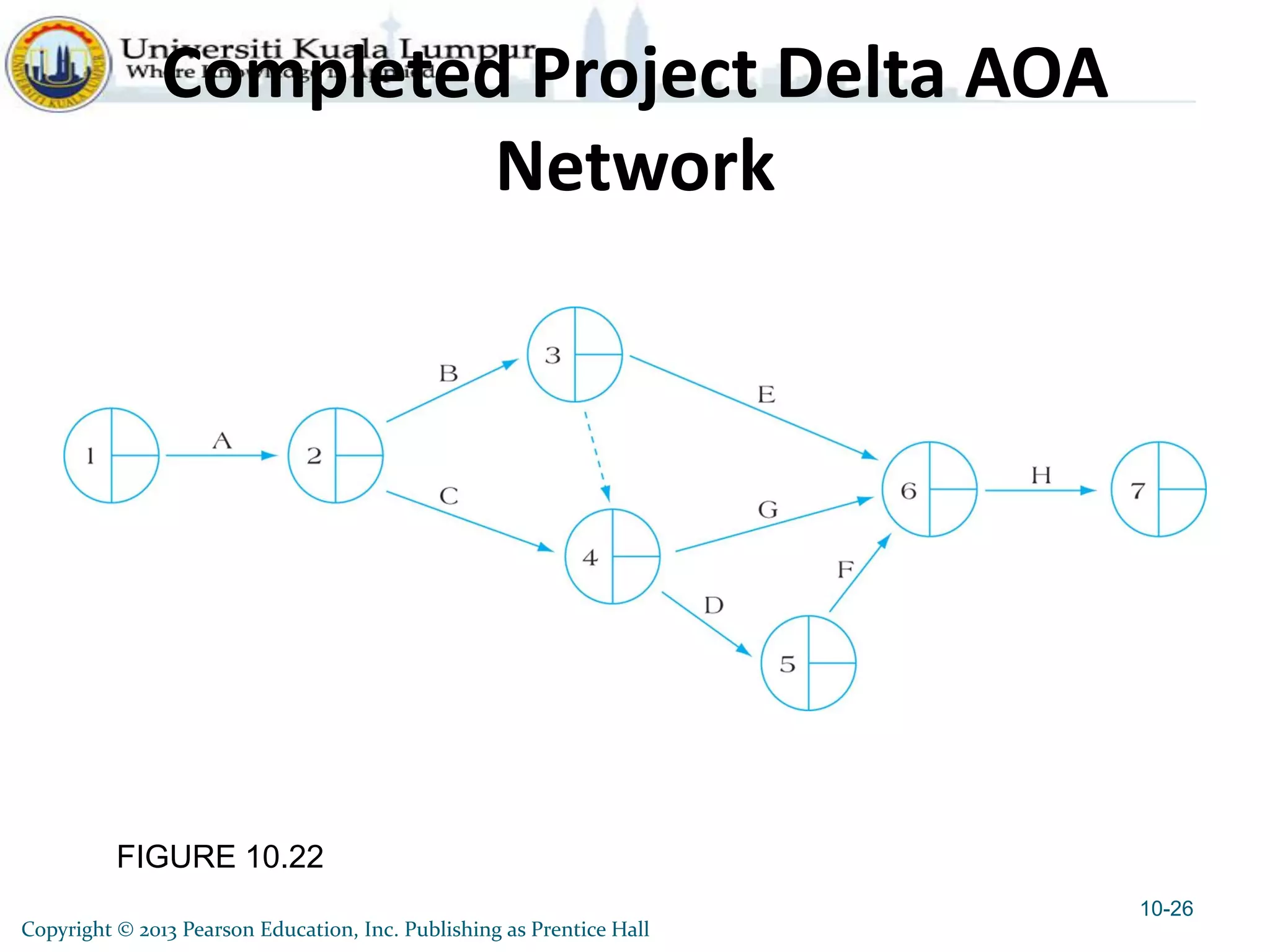 FIGURE 10.22
Completed Project Delta AOA
Network
10-26
Copyright © 2013 Pearson Education, Inc. Publishing as Prentice Hall
 