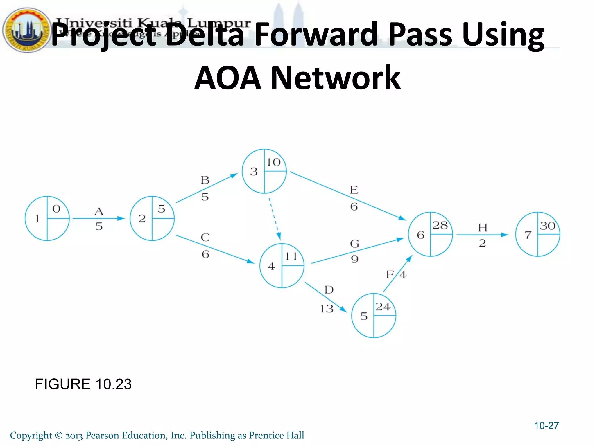 FIGURE 10.23
Project Delta Forward Pass Using
AOA Network
10-27
Copyright © 2013 Pearson Education, Inc. Publishing as Prentice Hall
 