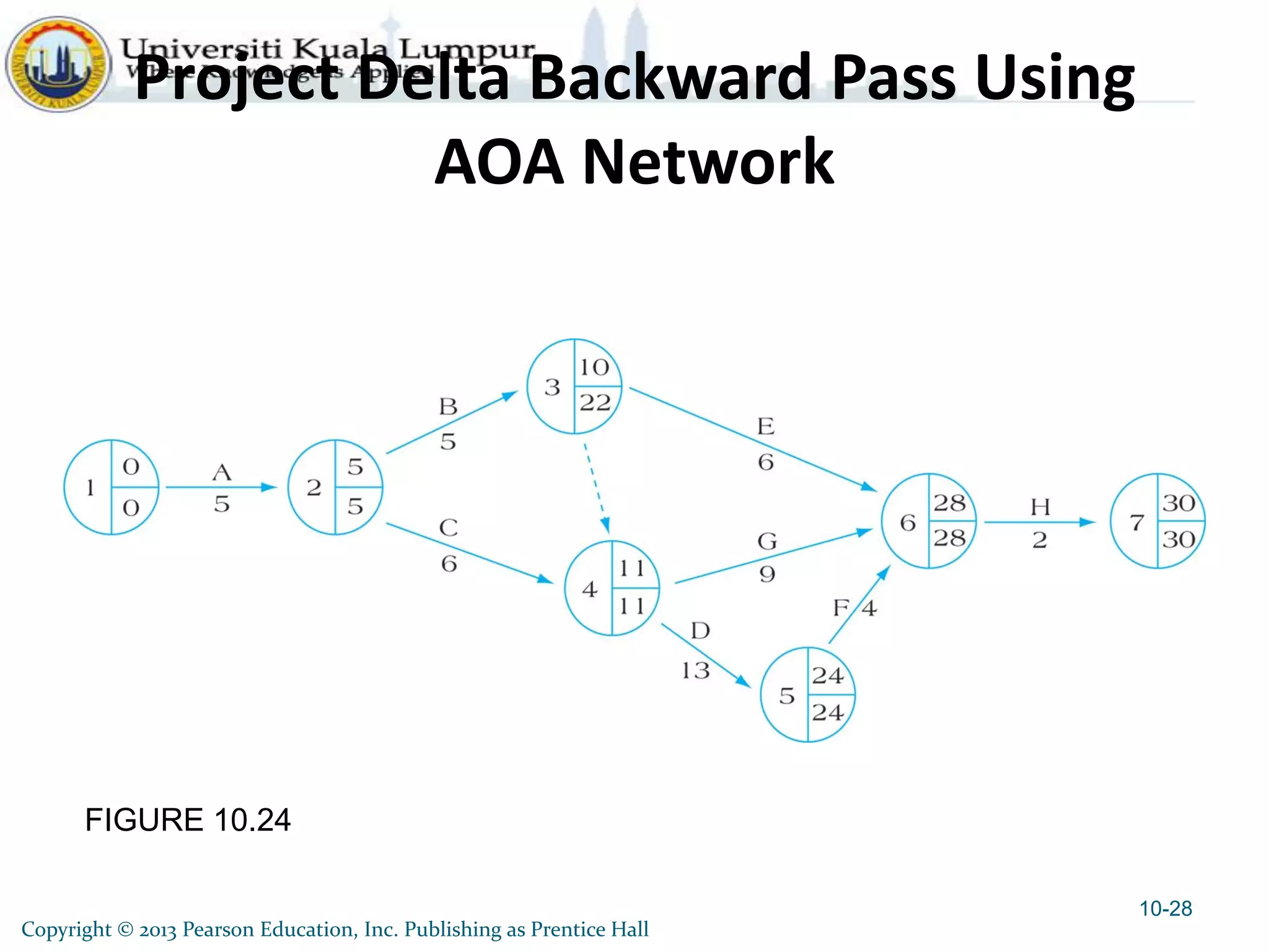 FIGURE 10.24
Project Delta Backward Pass Using
AOA Network
10-28
Copyright © 2013 Pearson Education, Inc. Publishing as Prentice Hall
 