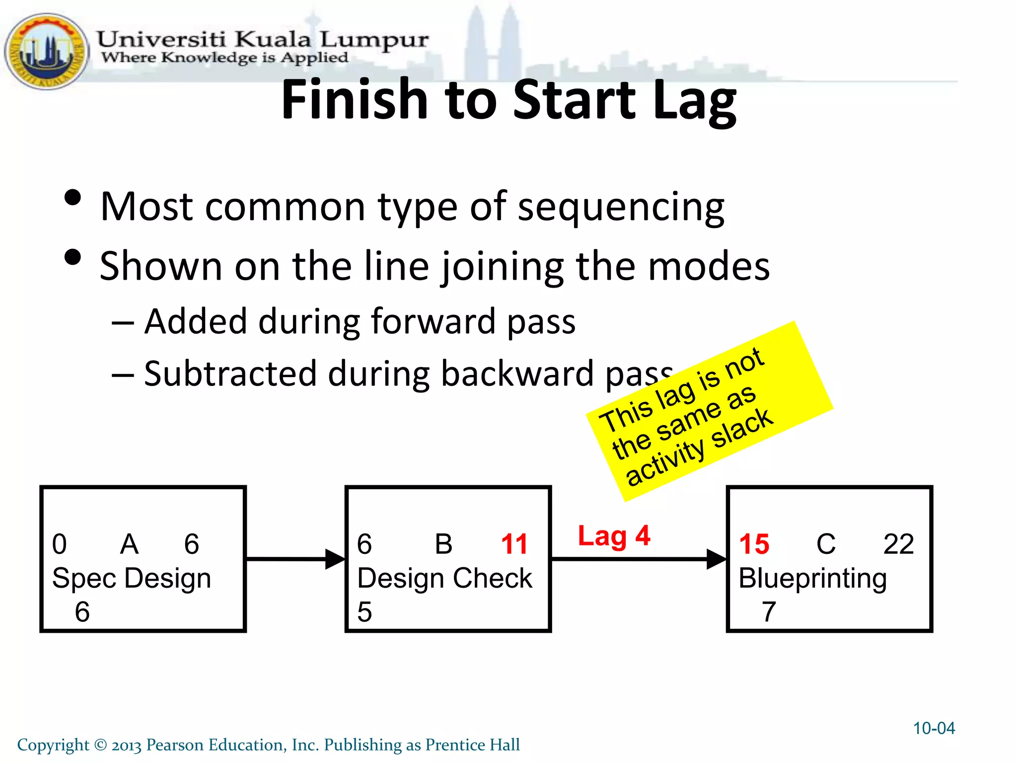 Copyright © 2013 Pearson Education, Inc. Publishing as Prentice Hall
Finish to Start Lag
• Most common type of sequencing
• Shown on the line joining the modes
– Added during forward pass
– Subtracted during backward pass
10-04
0 A 6
Spec Design
6
6 B 11
Design Check
5
15 C 22
Blueprinting
7
Lag 4
 