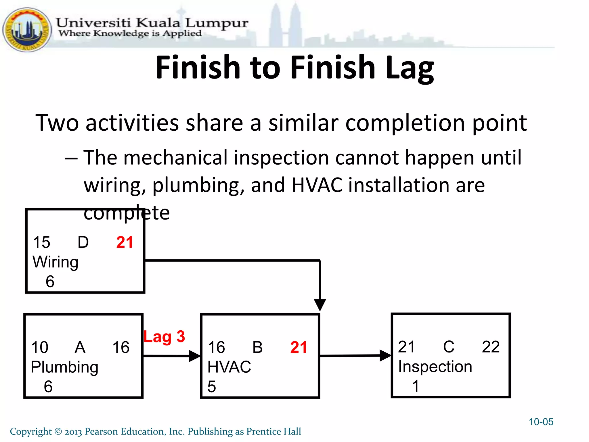 Copyright © 2013 Pearson Education, Inc. Publishing as Prentice Hall
Finish to Finish Lag
Two activities share a similar completion point
– The mechanical inspection cannot happen until
wiring, plumbing, and HVAC installation are
complete
10-05
10 A 16
Plumbing
6
16 B 21
HVAC
5
21 C 22
Inspection
1
15 D 21
Wiring
6
Lag 3
 