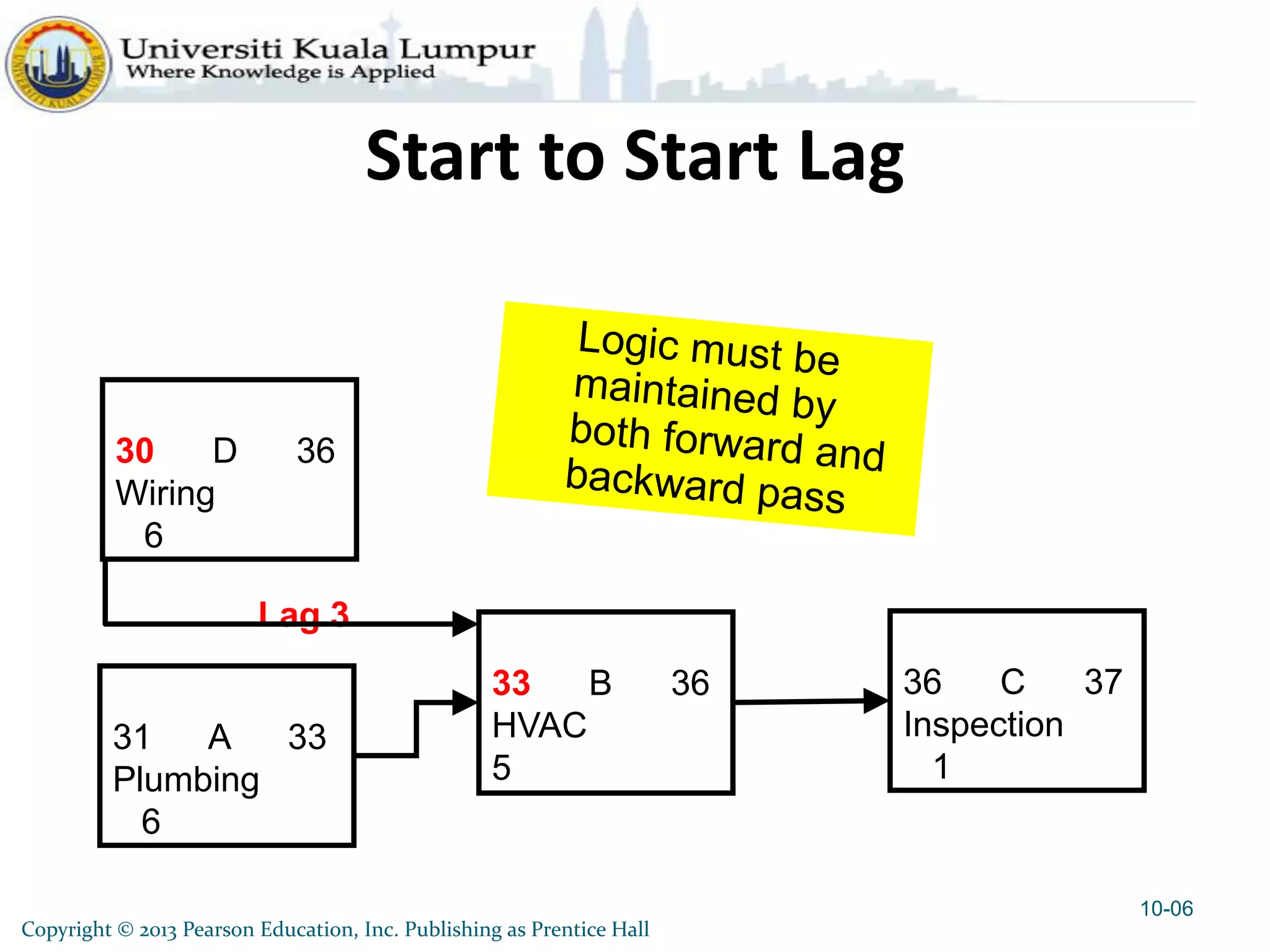 Copyright © 2013 Pearson Education, Inc. Publishing as Prentice Hall
Start to Start Lag
10-06
31 A 33
Plumbing
6
33 B 36
HVAC
5
36 C 37
Inspection
1
30 D 36
Wiring
6
Lag 3
 
