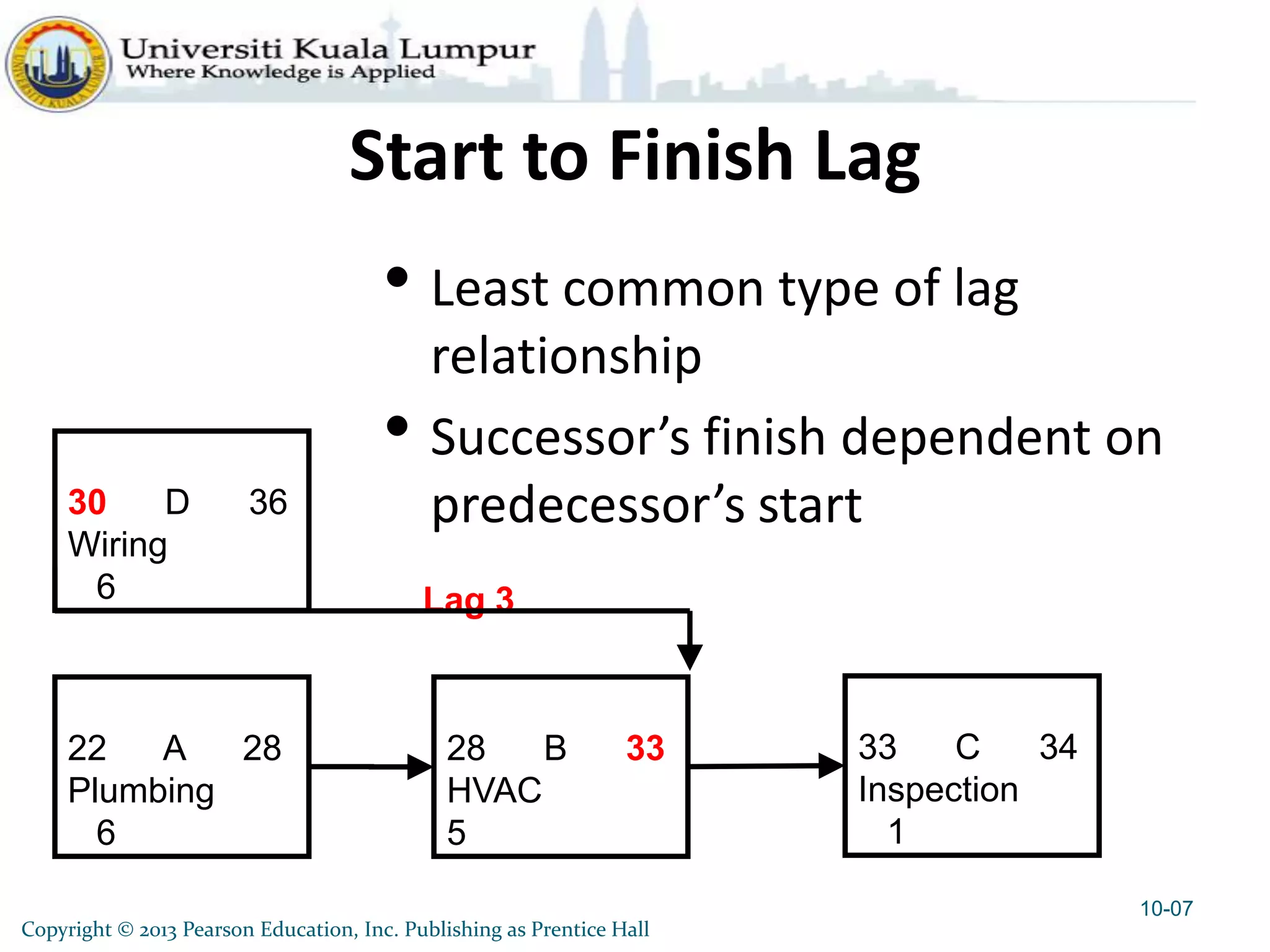 Copyright © 2013 Pearson Education, Inc. Publishing as Prentice Hall
Start to Finish Lag
• Least common type of lag
relationship
• Successor’s finish dependent on
predecessor’s start
10-07
22 A 28
Plumbing
6
28 B 33
HVAC
5
33 C 34
Inspection
1
30 D 36
Wiring
6 Lag 3
 