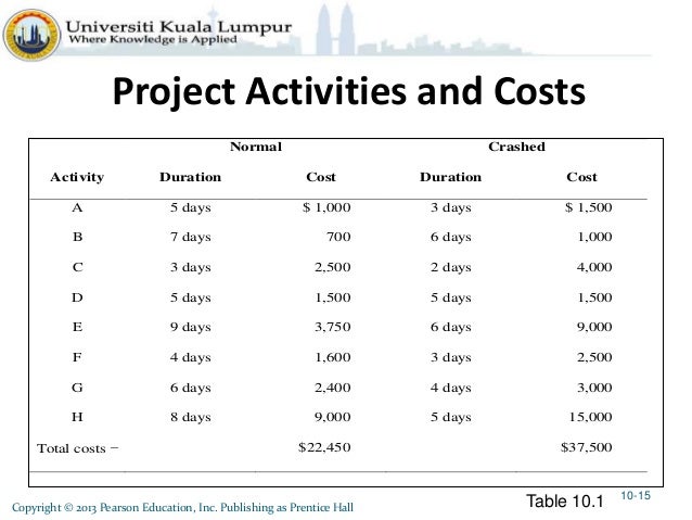 Project Management Ch10