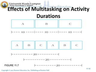 Effects of Multitasking on Activity
Durations
11-10
FIGURE 11.7
Copyright © 2012 Pearson Education, Inc. Publishing as Prentice Hall
 
