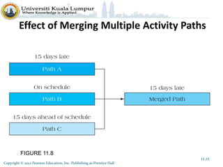 FIGURE 11.8
Effect of Merging Multiple Activity Paths
11-11
Copyright © 2012 Pearson Education, Inc. Publishing as Prentice Hall
 