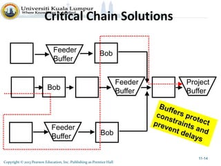 Copyright © 2013 Pearson Education, Inc. Publishing as Prentice Hall
Critical Chain Solutions
11-14
Bob
Feeder
Buffer
Feeder
Buffer
Feeder
Buffer
Project
BufferBob
Bob
 