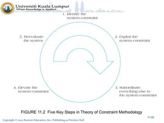 FIGURE 11.2 Five Key Steps in Theory of Constraint Methodology
11-05
Copyright © 2012 Pearson Education, Inc. Publishing as Prentice Hall
 