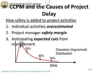 Copyright © 2013 Pearson Education, Inc. Publishing as Prentice Hall
CCPM and the Causes of Project
Delay
How safety is added to project activities
1. Individual activities overestimated
2. Project manager safety margin
3. Anticipating expected cuts from
management
11-07
time
25%
50%
80%
90%
Gaussian (lognormal)
Distribution
 