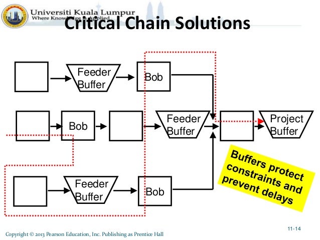 critical chain project management a report From implementing critical chain project management (ccpm) and concerto is in its minimalism - minimal data, minimal updates and minimal reports. critical chain project management a report From implementing critical chain project management (ccpm) and concerto is in its minimalism - minimal data, minimal updates and minimal reports.