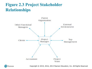 Copyright © 2019, 2016, 2013 Pearson Education, Inc. All Rights Reserved
Figure 2.3 Project Stakeholder
Relationships
 